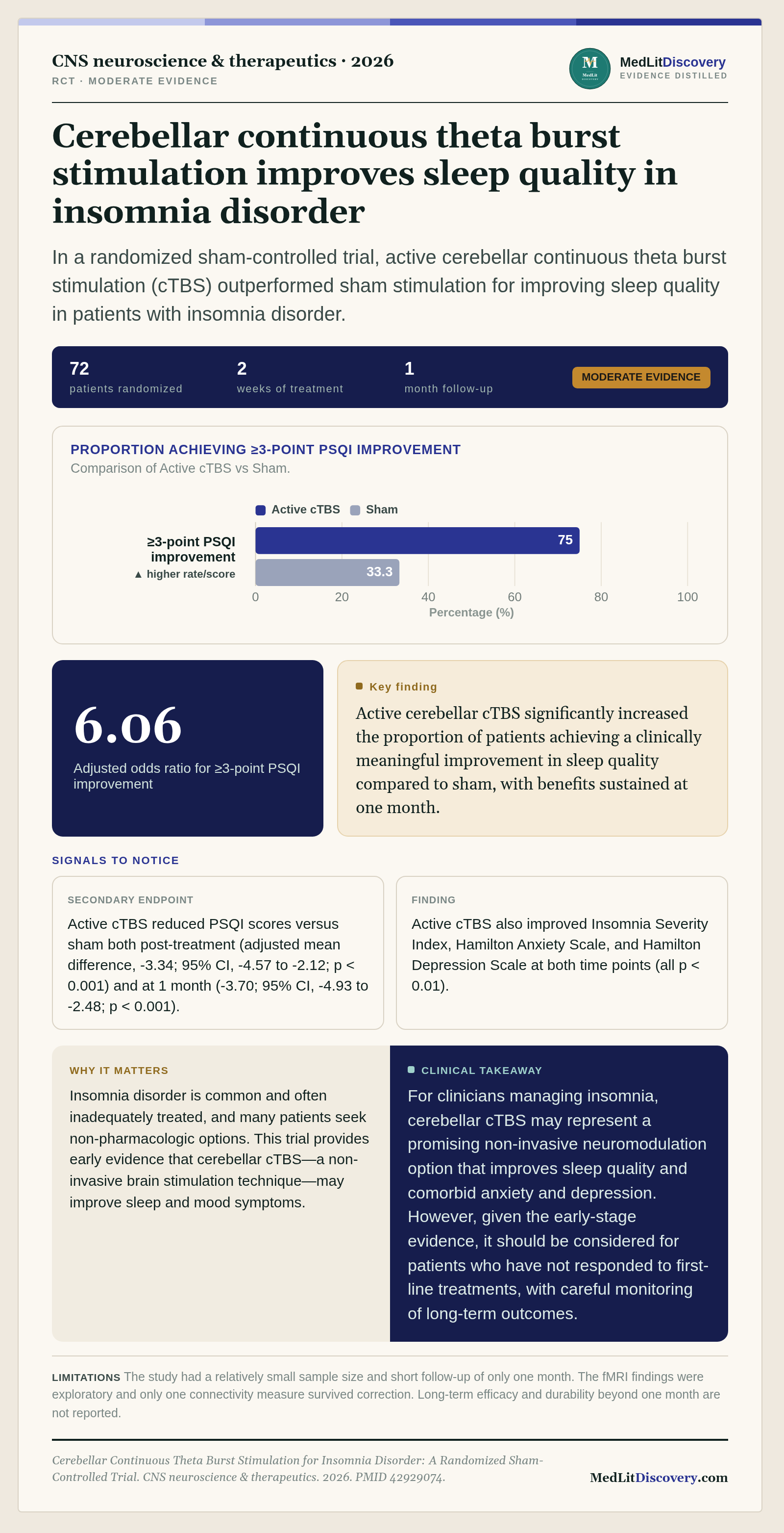 Infographic summary of Cerebellar Continuous Theta Burst Stimulation for Insomnia Disorder: A Randomized Sham-Controlled Trial.