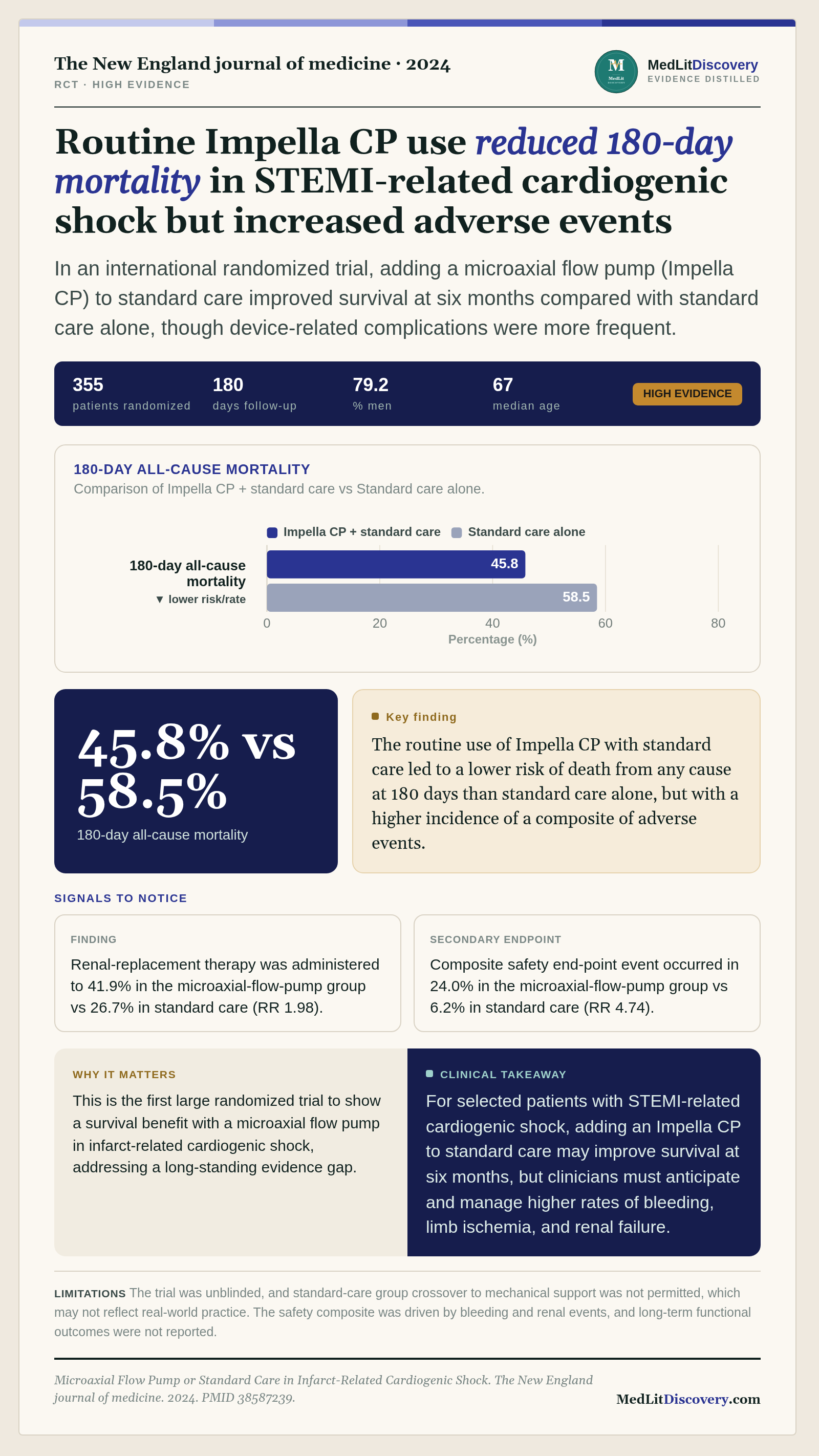 Infographic summary of Microaxial Flow Pump or Standard Care in Infarct-Related Cardiogenic Shock.