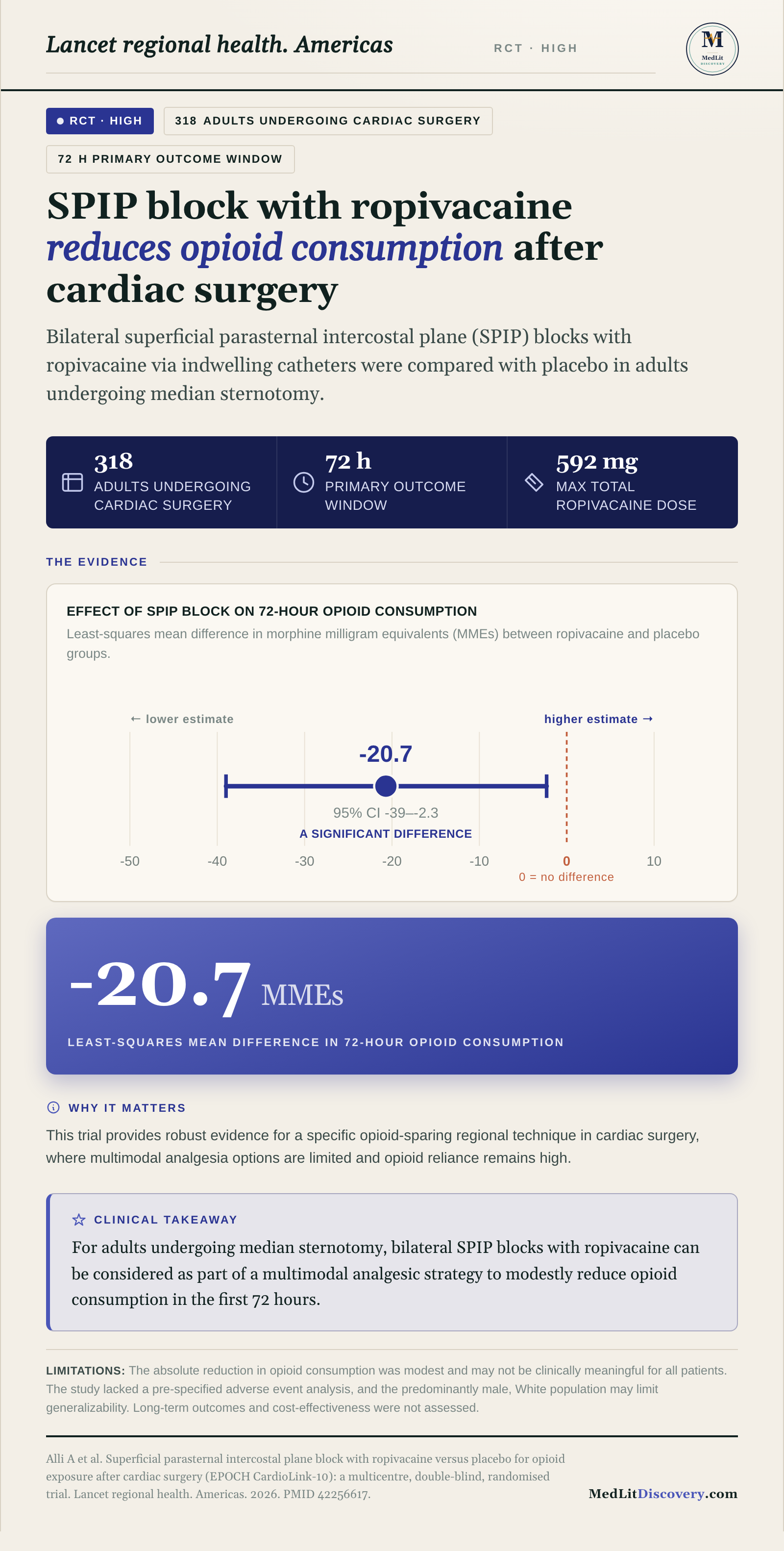 Infographic summary of Superficial parasternal intercostal plane block with ropivacaine versus placebo for opioid exposure after cardiac surgery (EPOCH CardioLink-10): a multicentre, double-blind, randomised trial.