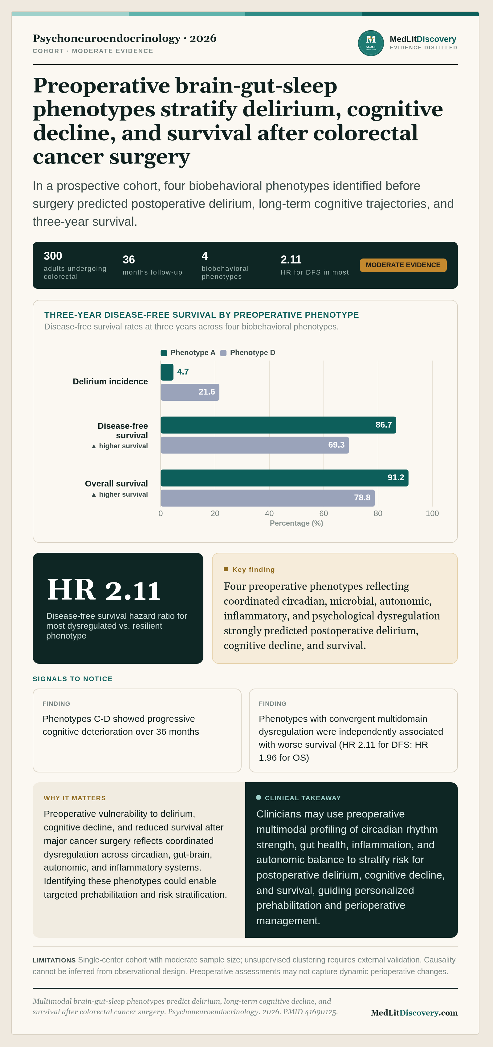 Infographic summary of Multimodal brain-gut-sleep phenotypes predict delirium, long-term cognitive decline, and survival after colorectal cancer surgery.