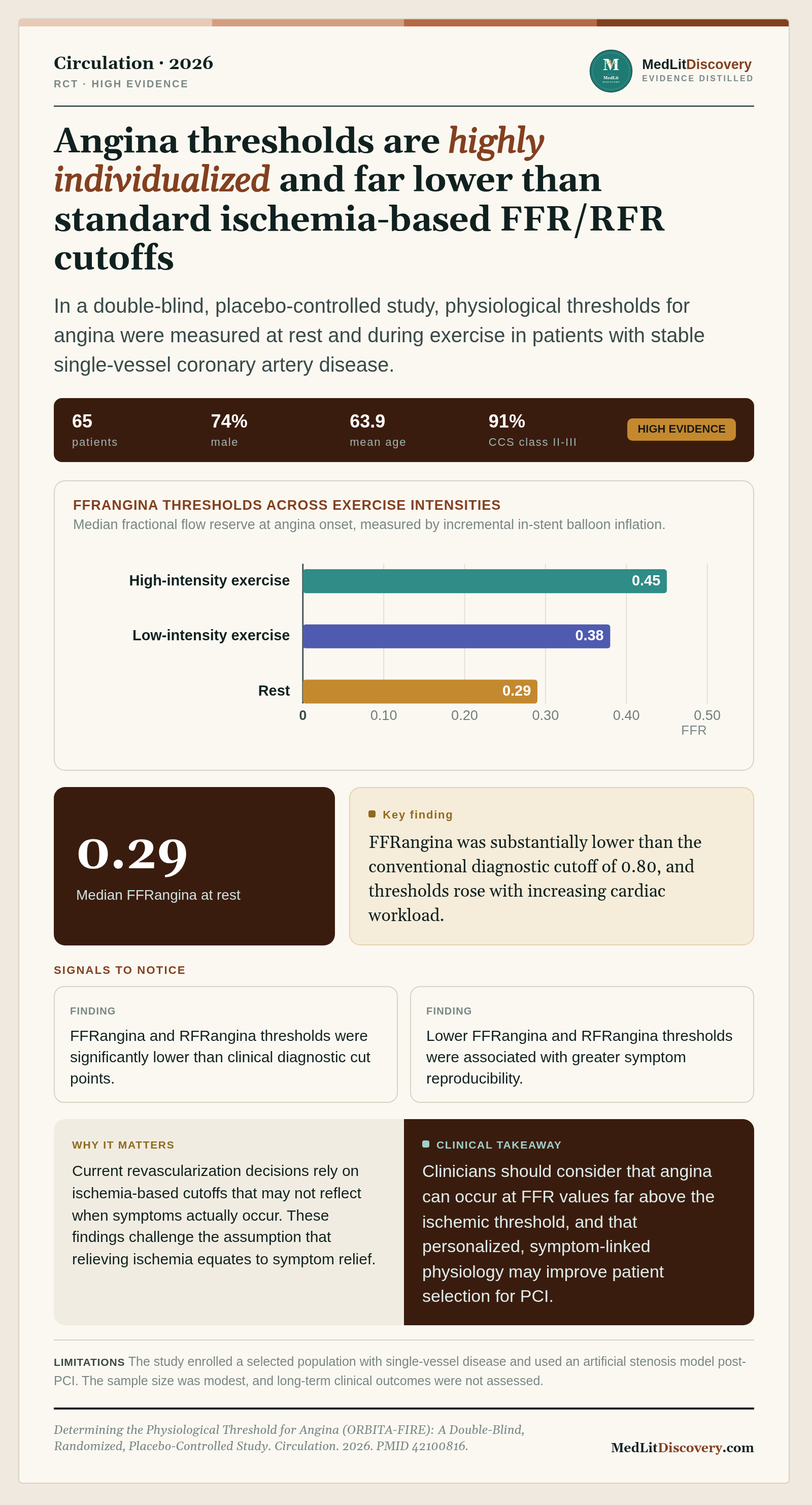 Infographic summary of Determining the Physiological Threshold for Angina (ORBITA-FIRE): A Double-Blind, Randomized, Placebo-Controlled Study.