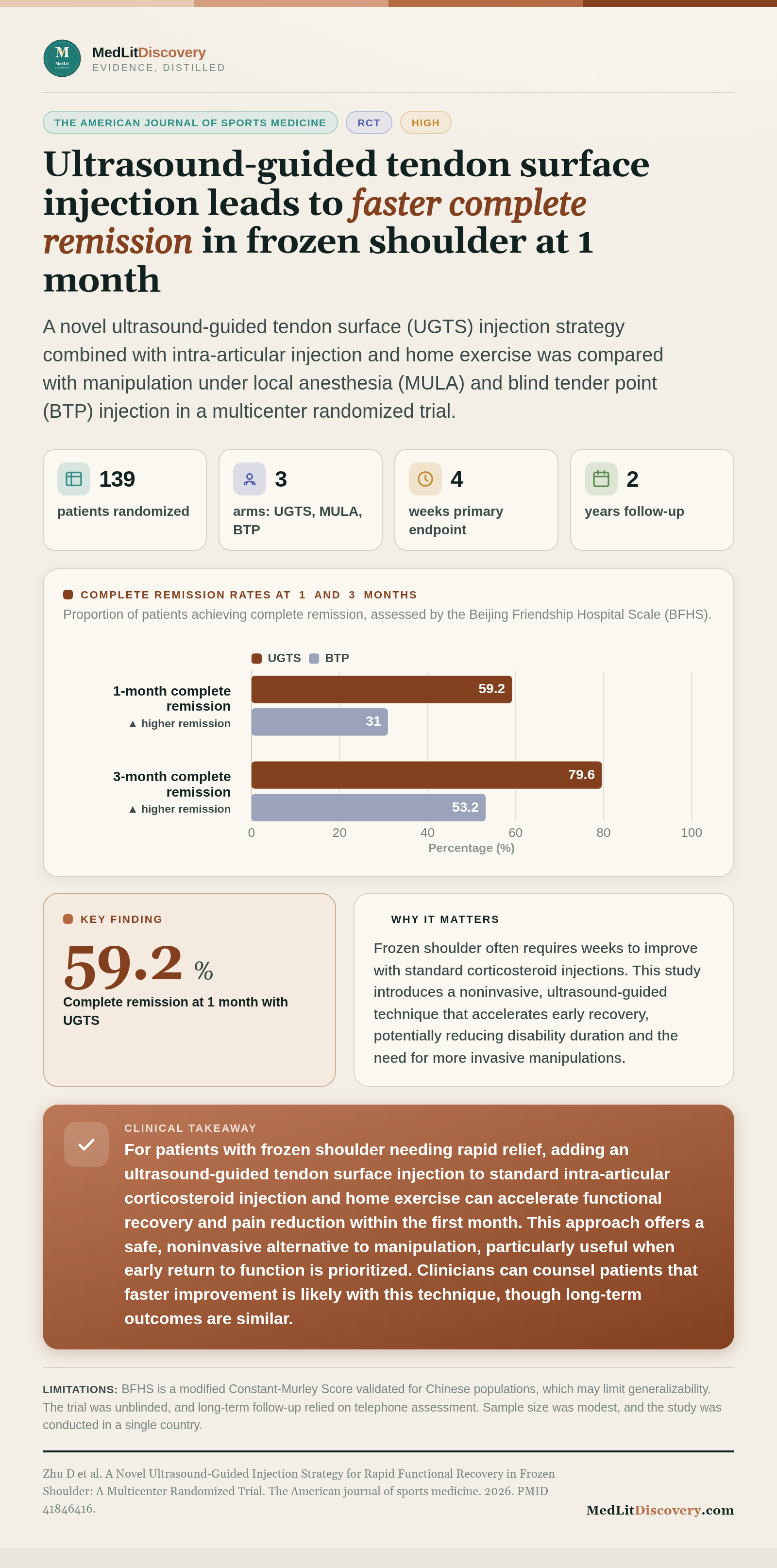 Infographic summary of A Novel Ultrasound-Guided Injection Strategy for Rapid Functional Recovery in Frozen Shoulder: A Multicenter Randomized Trial.