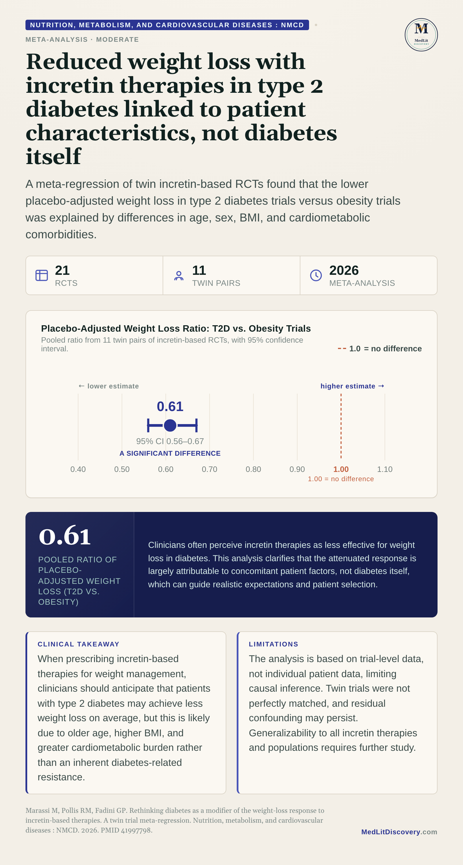 Infographic summary of Rethinking diabetes as a modifier of the weight-loss response to incretin-based therapies. A twin trial meta-regression.