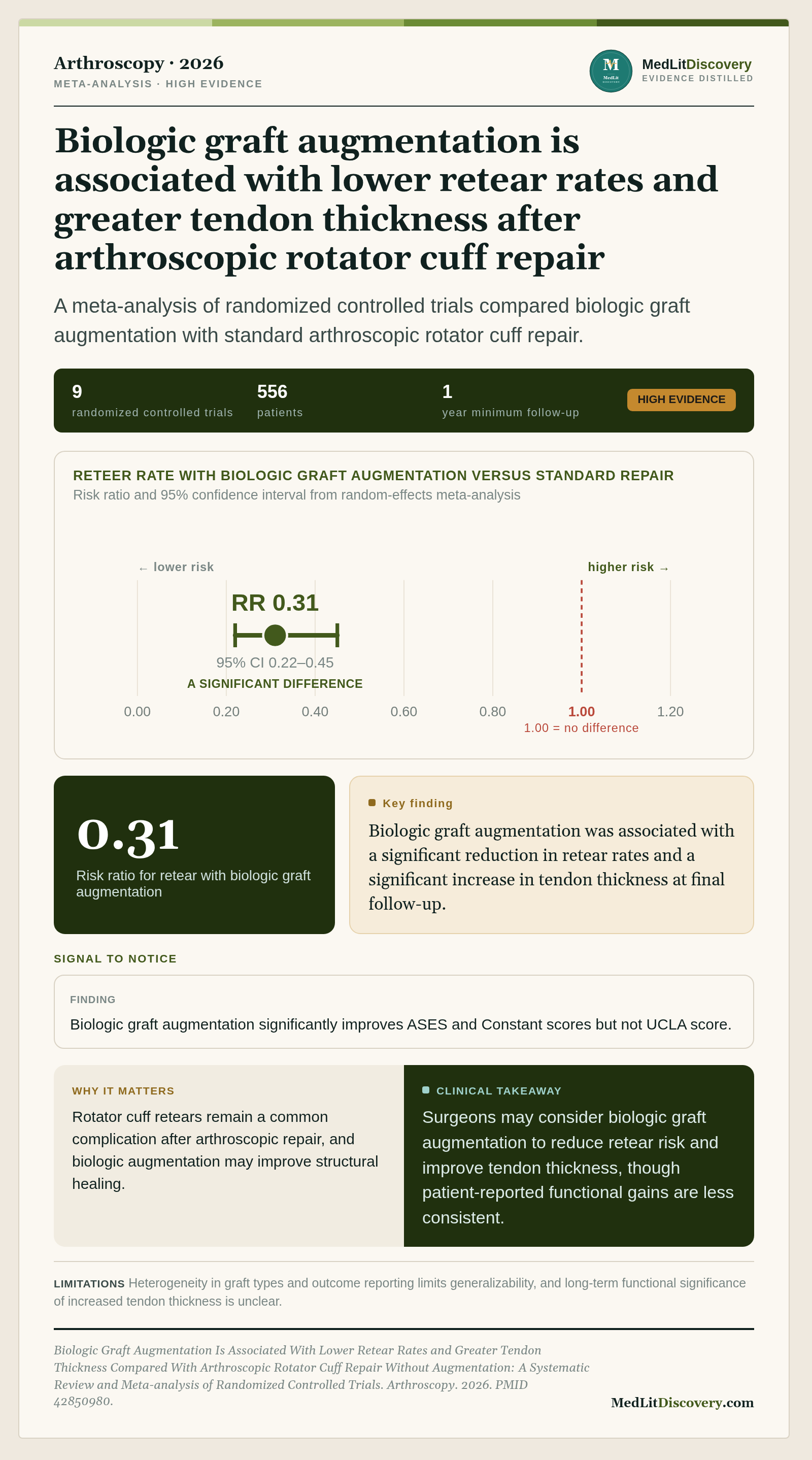 Infographic summary of Biologic Graft Augmentation Is Associated With Lower Retear Rates and Greater Tendon Thickness Compared With Arthroscopic Rotator Cuff Repair Without Augmentation: A Systematic Review and Meta-analysis of Randomized Controlled Trials.
