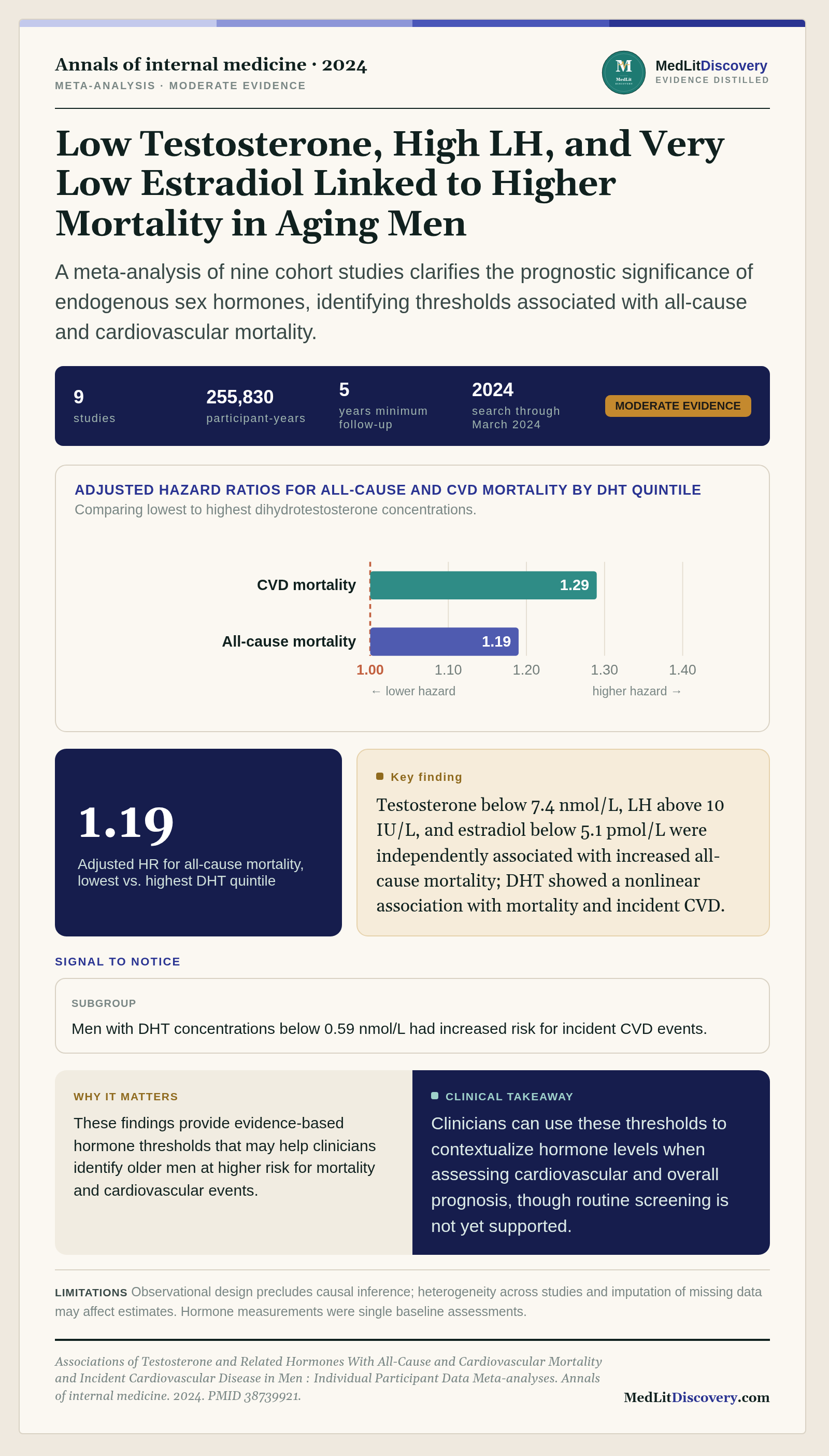 Infographic summary of Associations of Testosterone and Related Hormones With All-Cause and Cardiovascular Mortality and Incident Cardiovascular Disease in Men : Individual Participant Data Meta-analyses.
