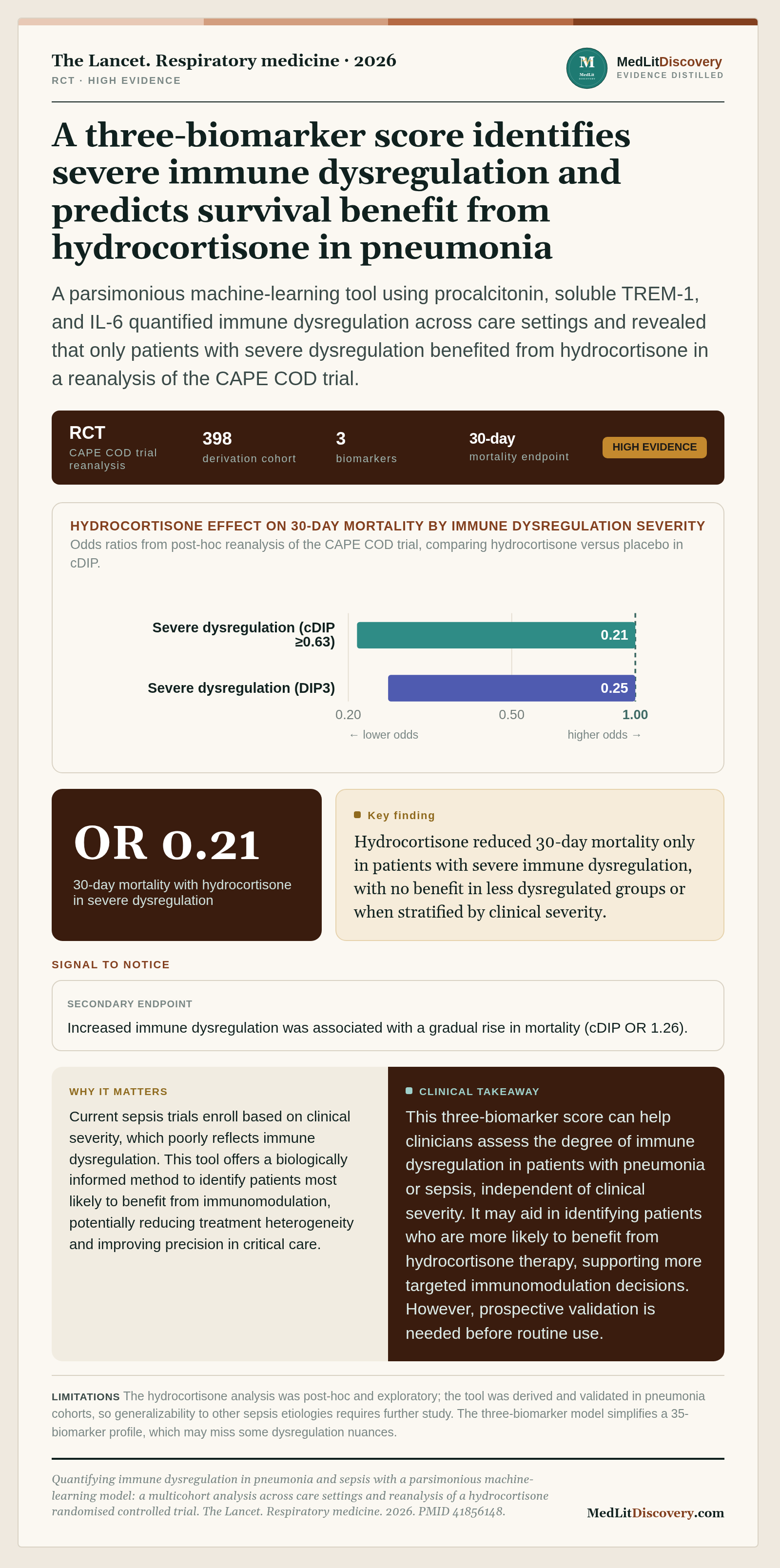 Infographic summary of Quantifying immune dysregulation in pneumonia and sepsis with a parsimonious machine-learning model: a multicohort analysis across care settings and reanalysis of a hydrocortisone randomised controlled trial.