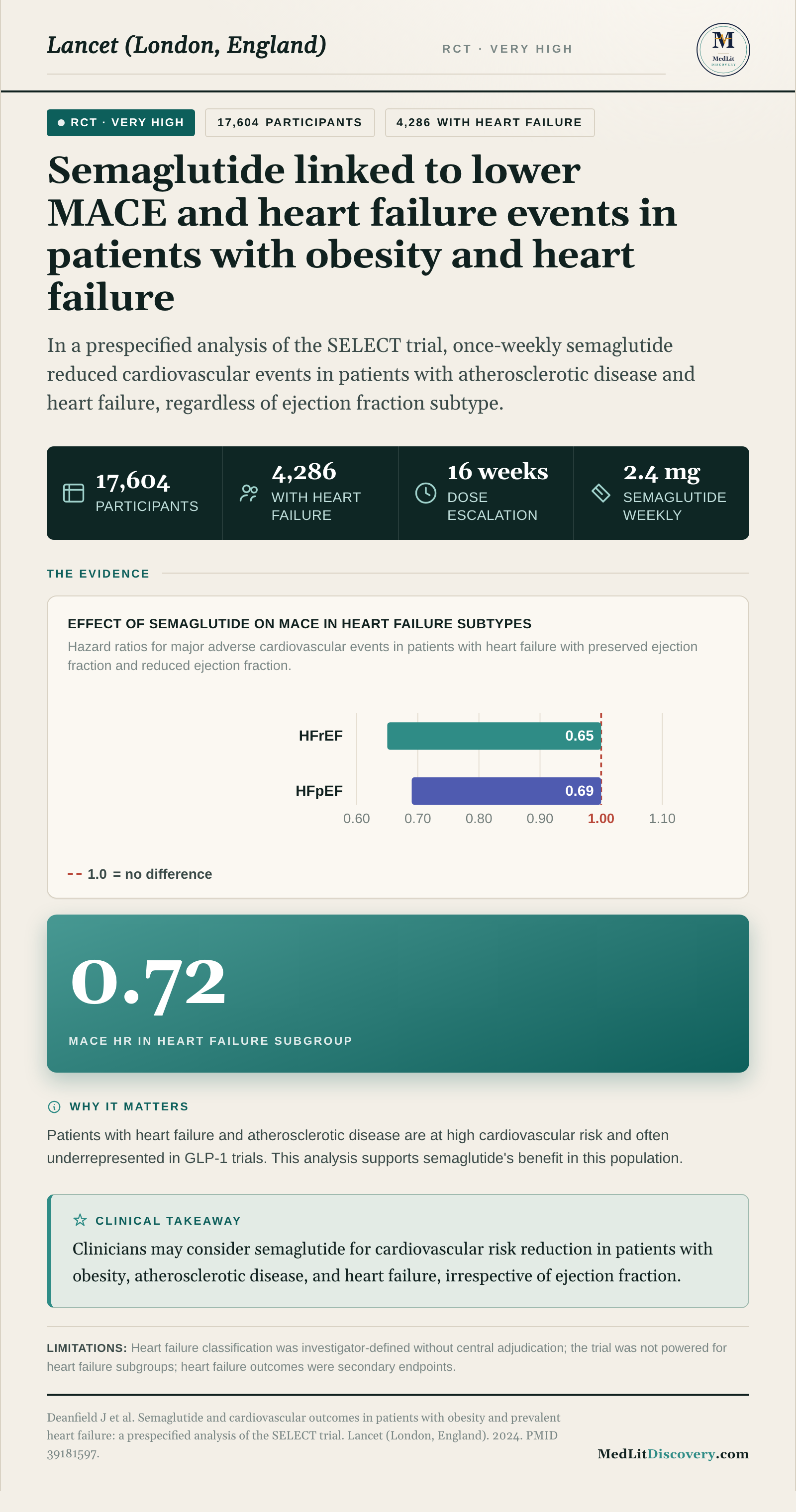 Infographic summary of Semaglutide and cardiovascular outcomes in patients with obesity and prevalent heart failure: a prespecified analysis of the SELECT trial.