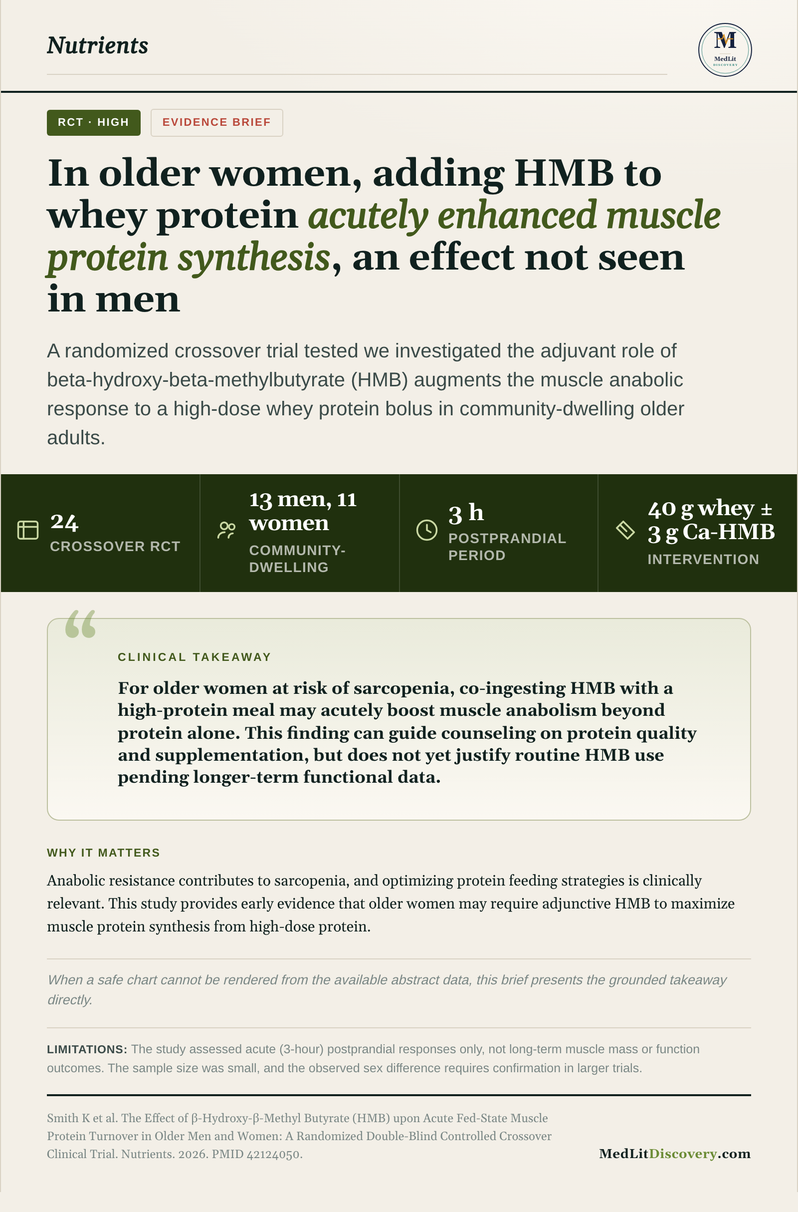 Infographic summary of The Effect of β-Hydroxy-β-Methyl Butyrate (HMB) upon Acute Fed-State Muscle Protein Turnover in Older Men and Women: A Randomized Double-Blind Controlled Crossover Clinical Trial.