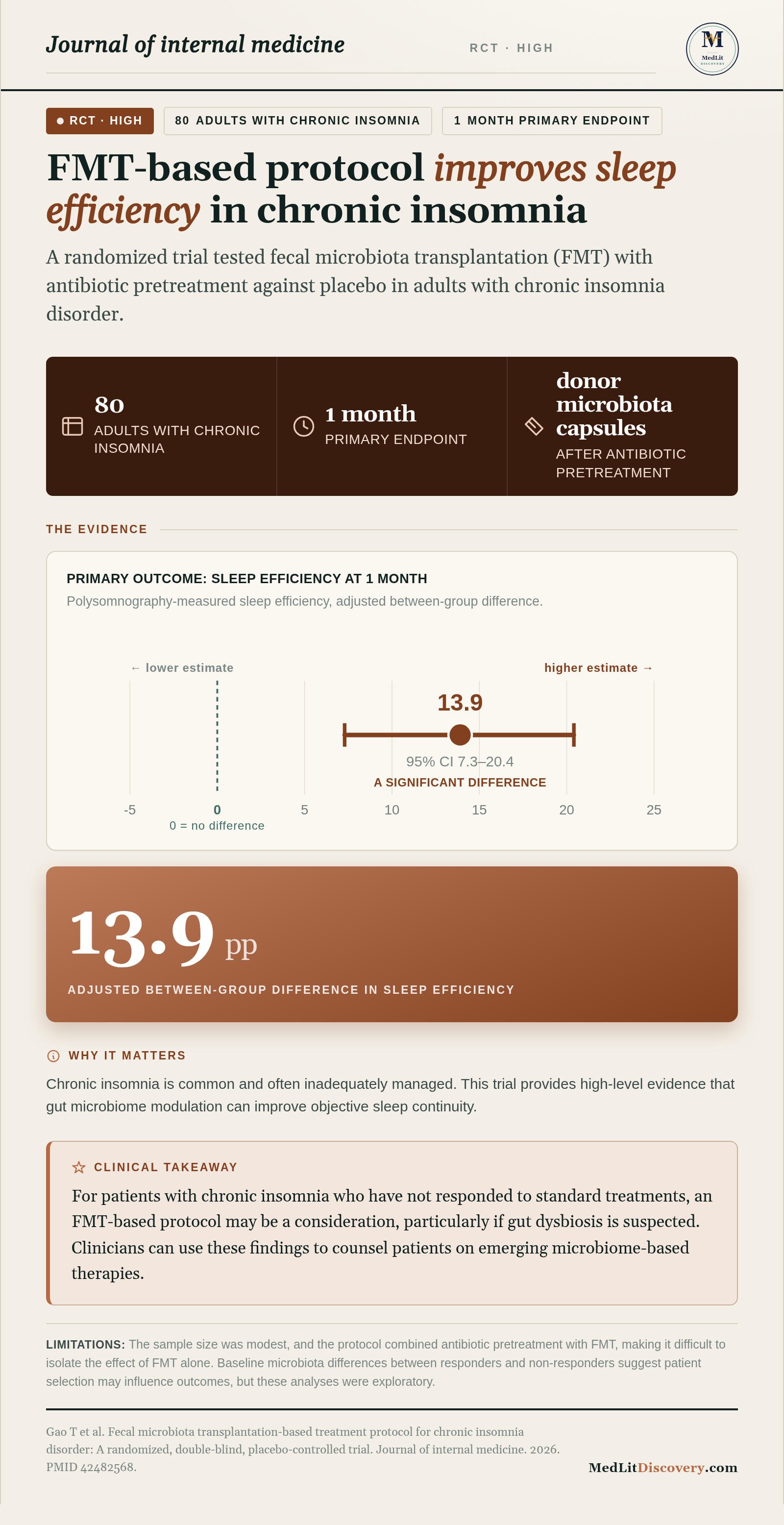 Infographic summary of Fecal microbiota transplantation-based treatment protocol for chronic insomnia disorder: A randomized, double-blind, placebo-controlled trial.