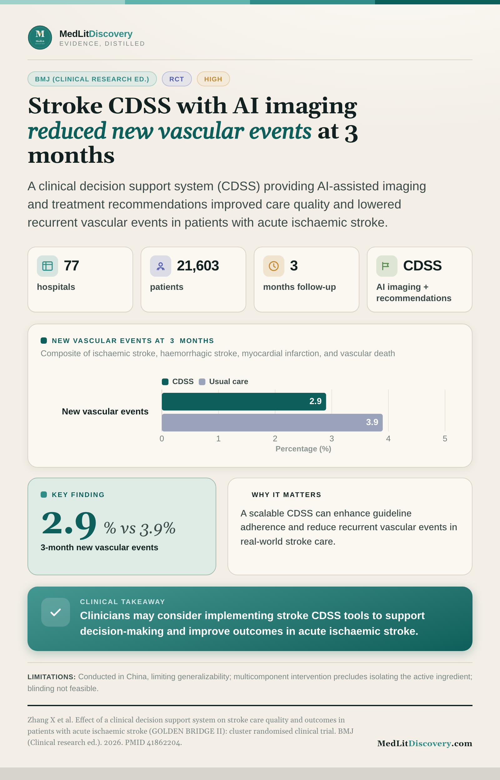 Infographic summary of Effect of a clinical decision support system on stroke care quality and outcomes in patients with acute ischaemic stroke (GOLDEN BRIDGE II): cluster randomised clinical trial.