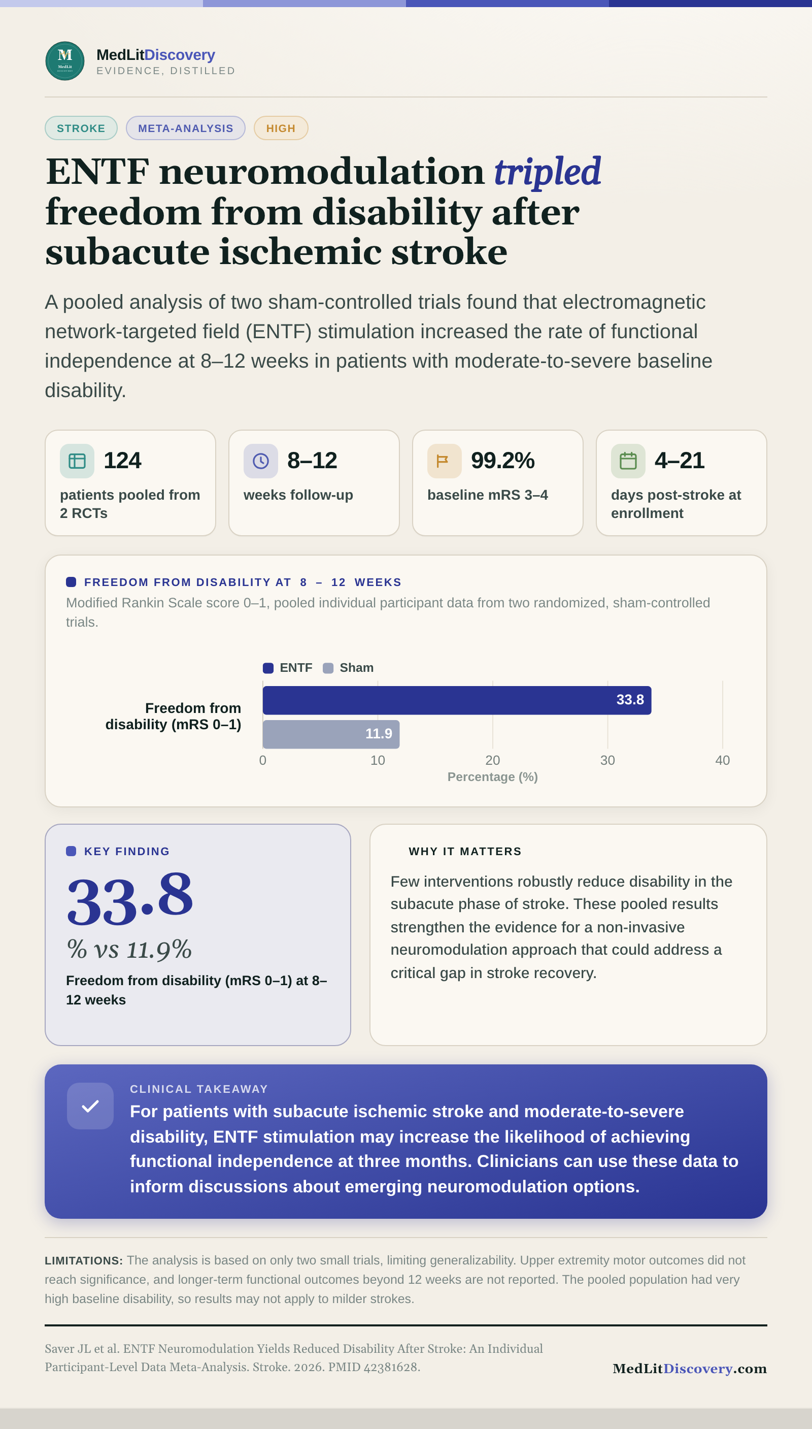 Infographic summary of ENTF Neuromodulation Yields Reduced Disability After Stroke: An Individual Participant-Level Data Meta-Analysis.