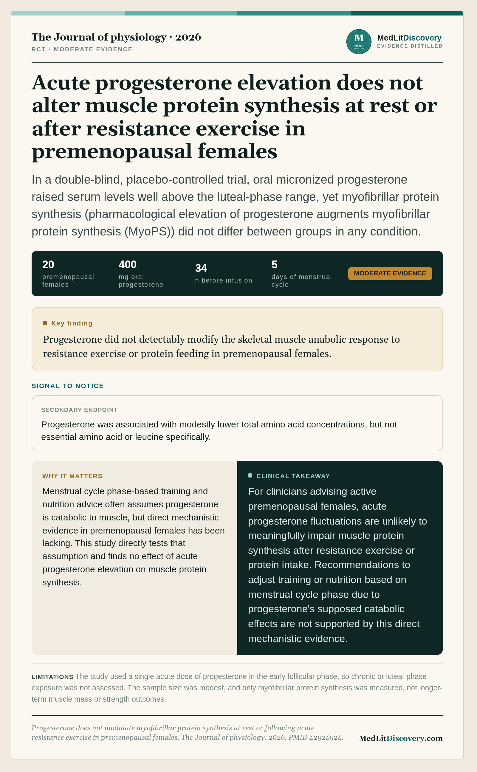 Infographic summary of Progesterone does not modulate myofibrillar protein synthesis at rest or following acute resistance exercise in premenopausal females.