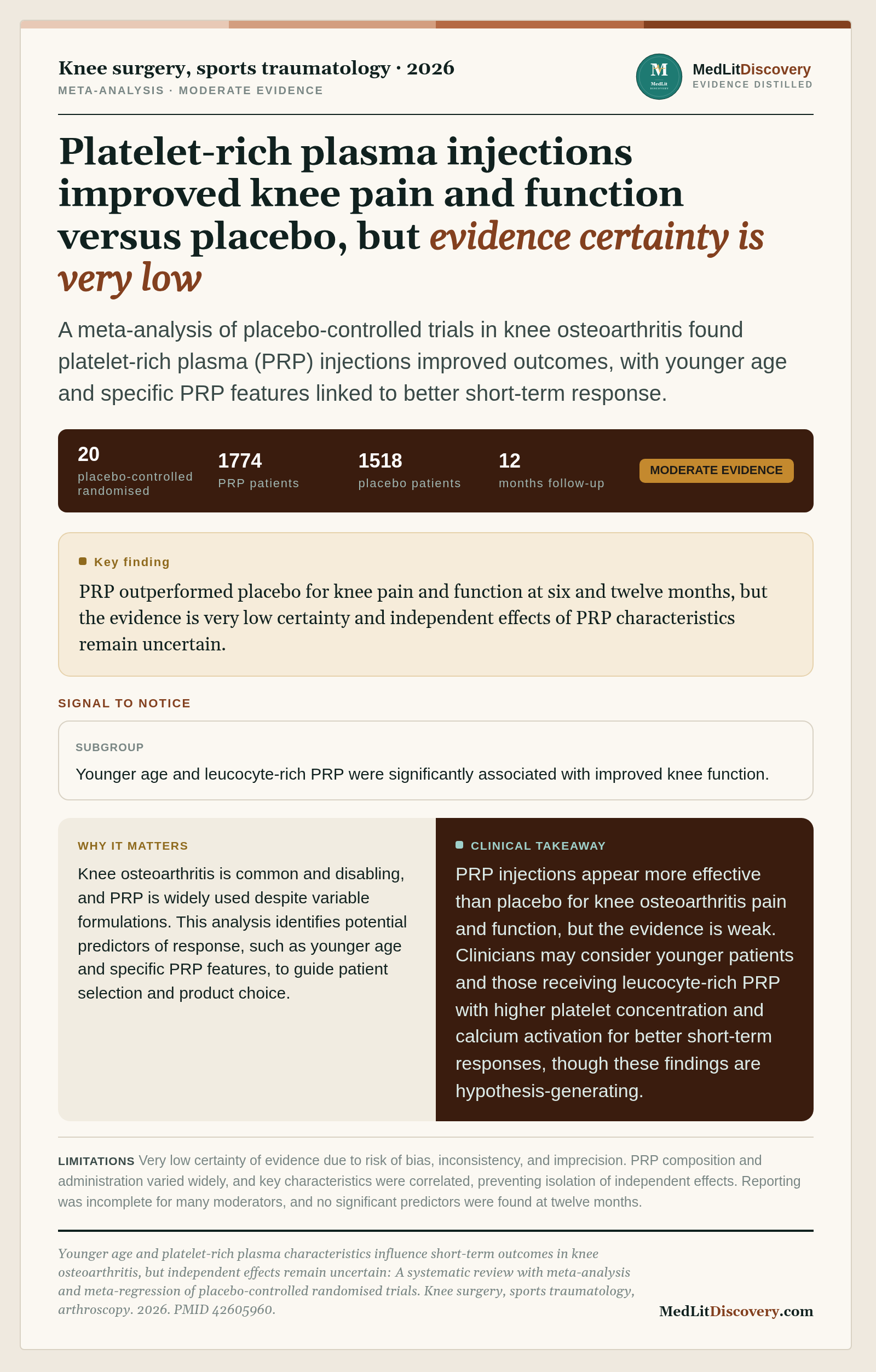 Infographic summary of Younger age and platelet-rich plasma characteristics influence short-term outcomes in knee osteoarthritis, but independent effects remain uncertain: A systematic review with meta-analysis and meta-regression of placebo-controlled randomised trials.