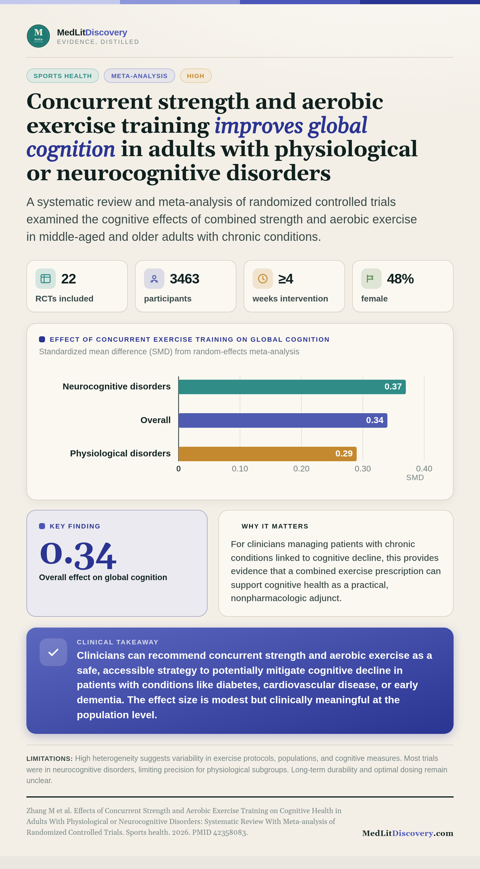 Infographic summary of Effects of Concurrent Strength and Aerobic Exercise Training on Cognitive Health in Adults With Physiological or Neurocognitive Disorders: Systematic Review With Meta-analysis of Randomized Controlled Trials.