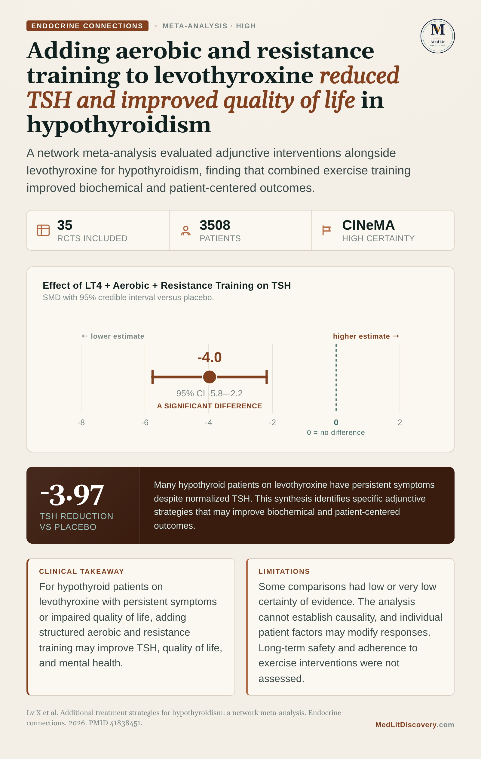 Infographic summary of Additional treatment strategies for hypothyroidism: a network meta-analysis.
