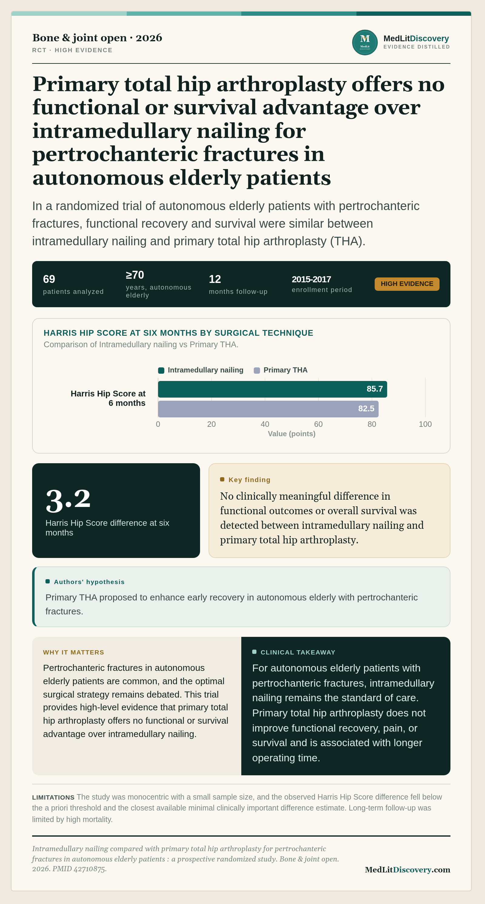 Infographic summary of Intramedullary nailing compared with primary total hip arthroplasty for pertrochanteric fractures in autonomous elderly patients : a prospective randomized study.