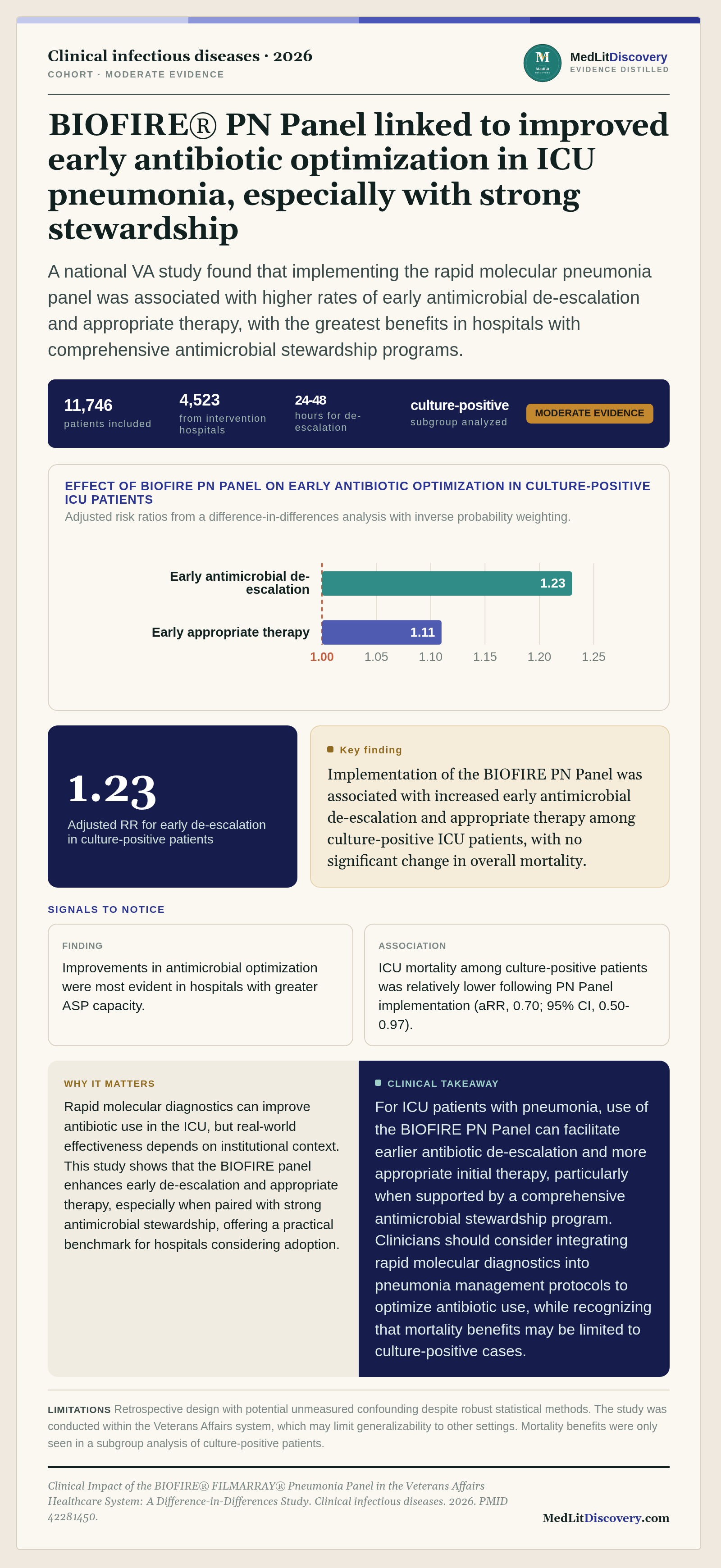 Infographic summary of Clinical Impact of the BIOFIRE® FILMARRAY® Pneumonia Panel in the Veterans Affairs Healthcare System: A Difference-in-Differences Study.