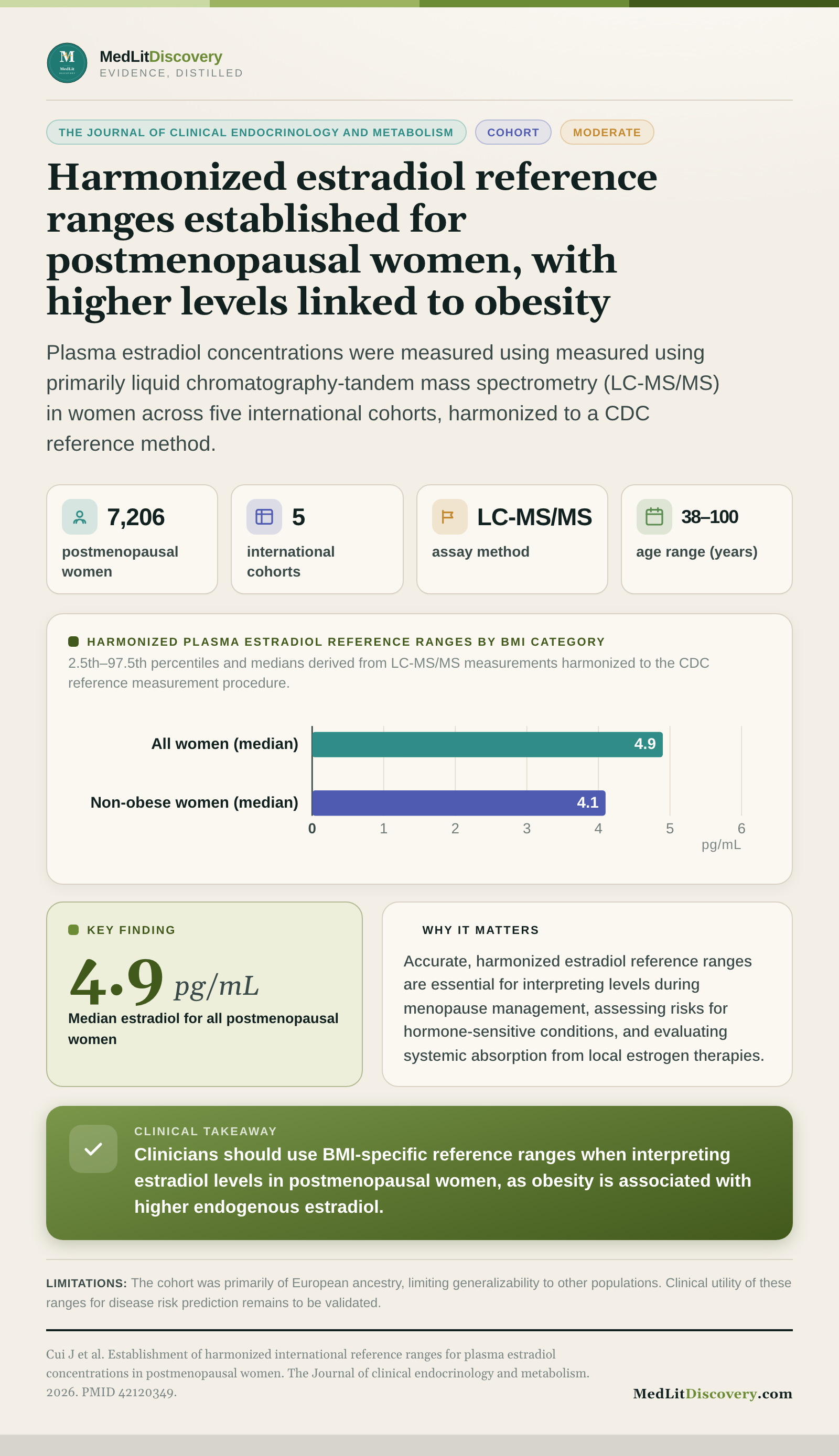 Infographic summary of Establishment of harmonized international reference ranges for plasma estradiol concentrations in postmenopausal women.