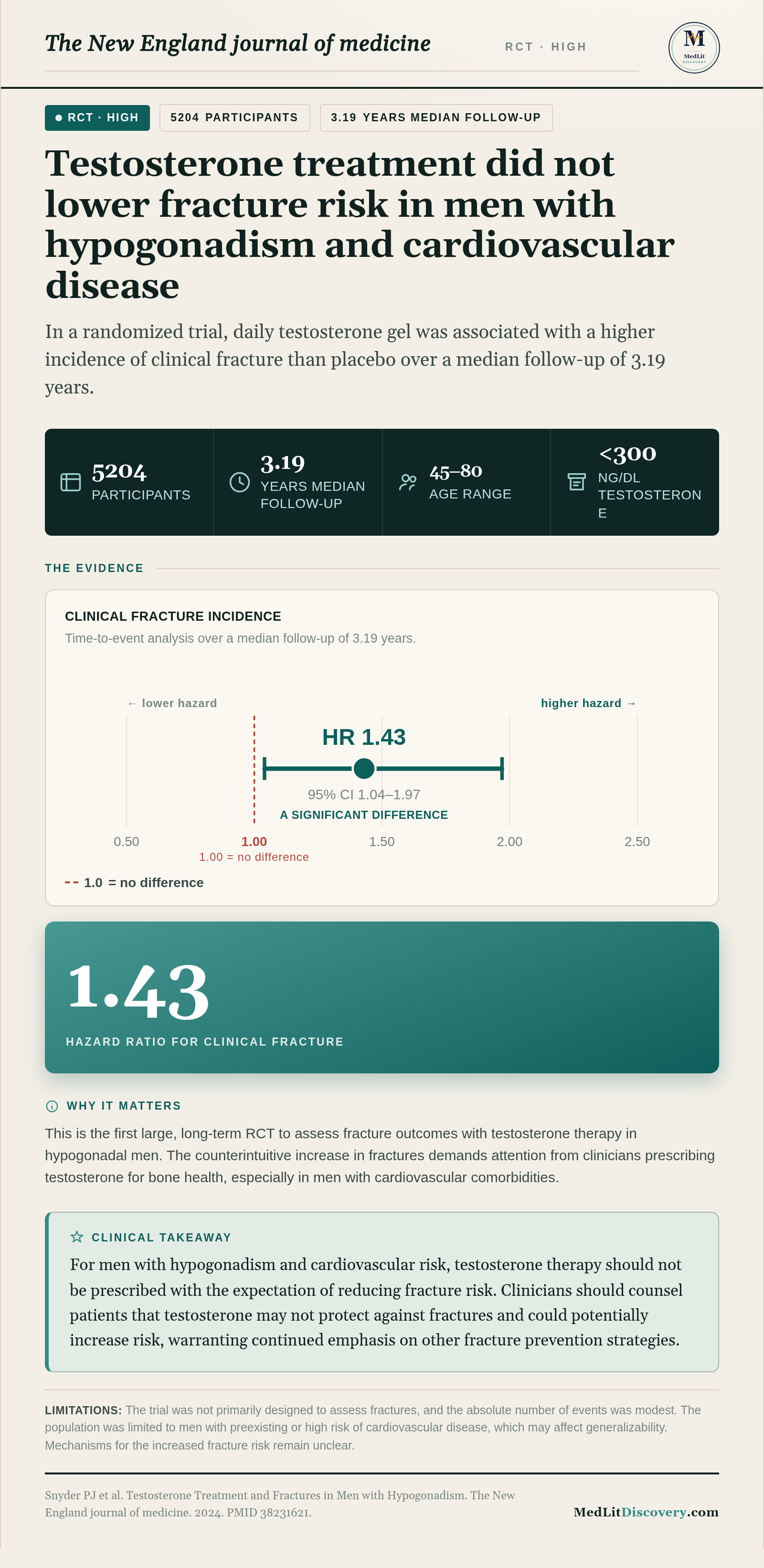 Infographic summary of Testosterone Treatment and Fractures in Men with Hypogonadism.