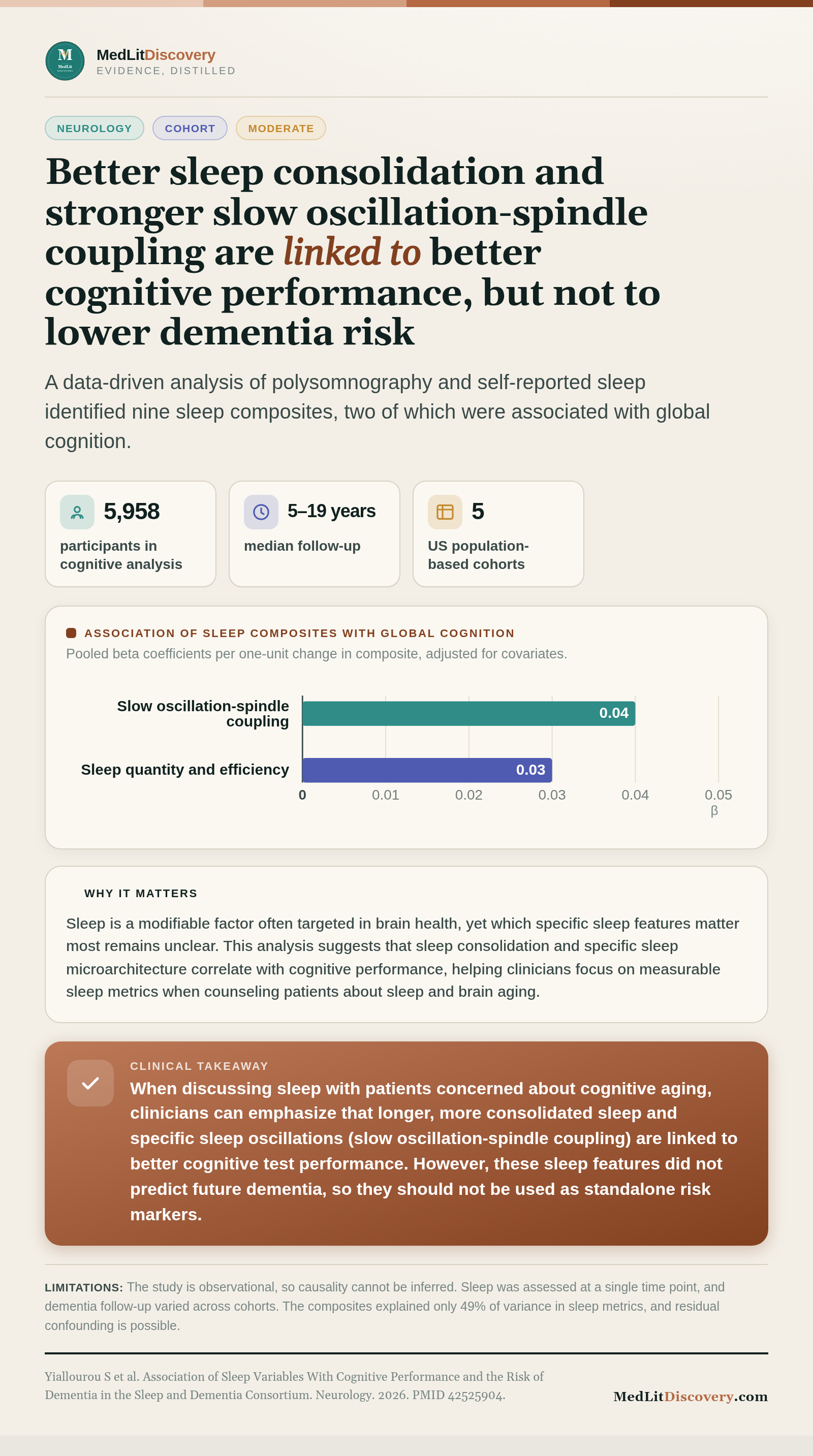 Infographic summary of Association of Sleep Variables With Cognitive Performance and the Risk of Dementia in the Sleep and Dementia Consortium.