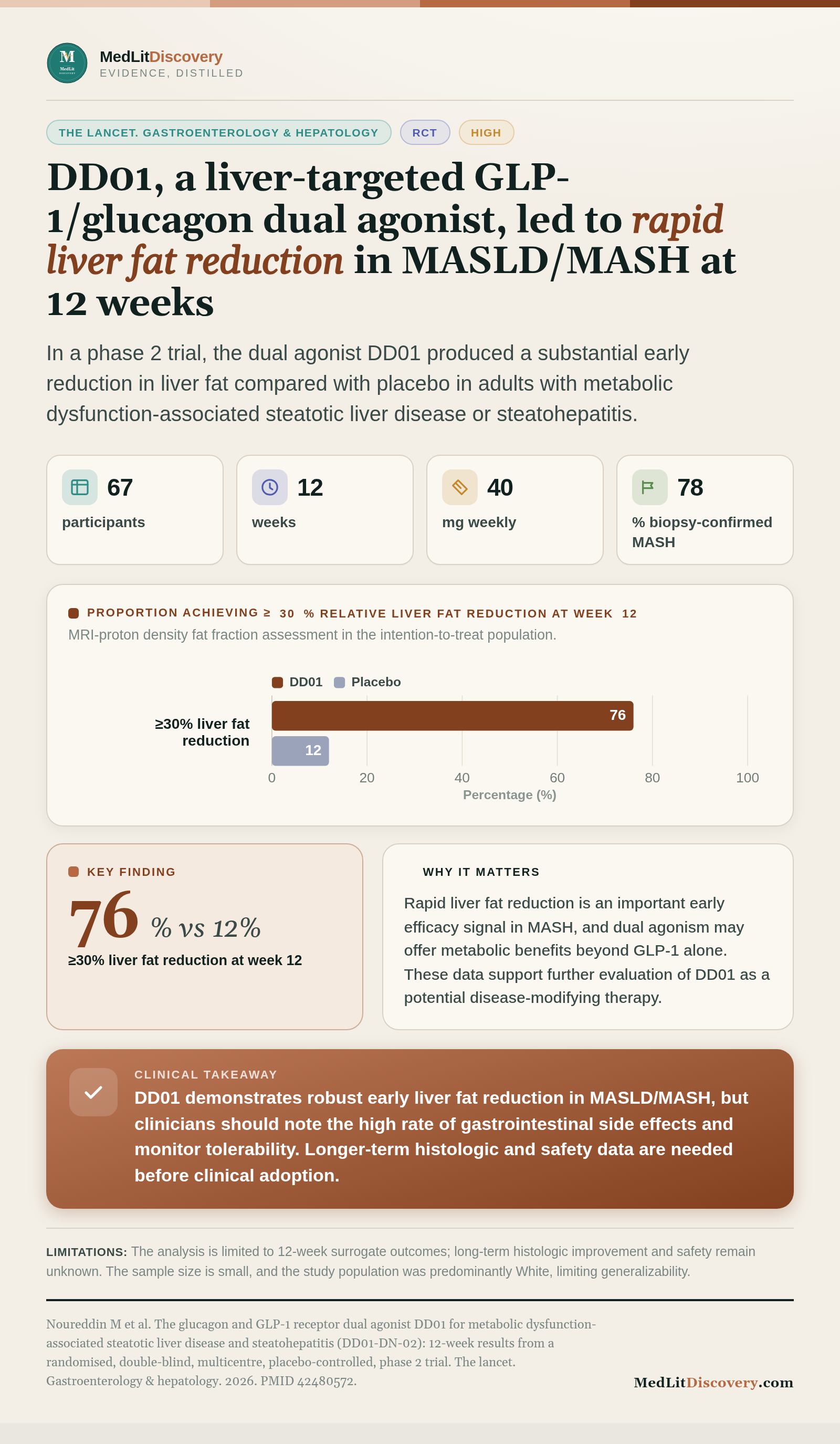 Infographic summary of The glucagon and GLP-1 receptor dual agonist DD01 for metabolic dysfunction-associated steatotic liver disease and steatohepatitis (DD01-DN-02): 12-week results from a randomised, double-blind, multicentre, placebo-controlled, phase 2 trial.