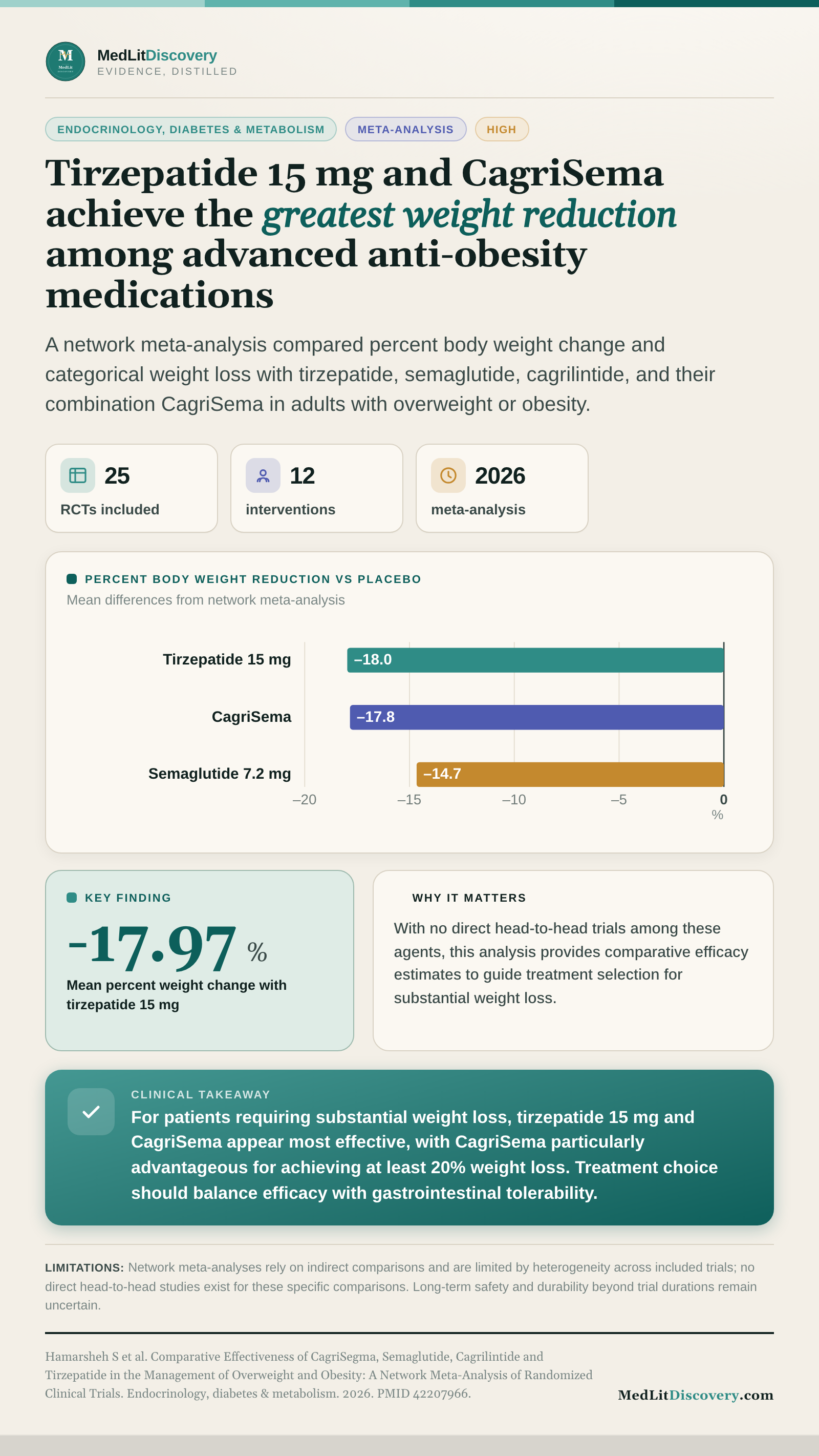 Infographic summary of Comparative Effectiveness of CagriSegma, Semaglutide, Cagrilintide and Tirzepatide in the Management of Overweight and Obesity: A Network Meta-Analysis of Randomized Clinical Trials.