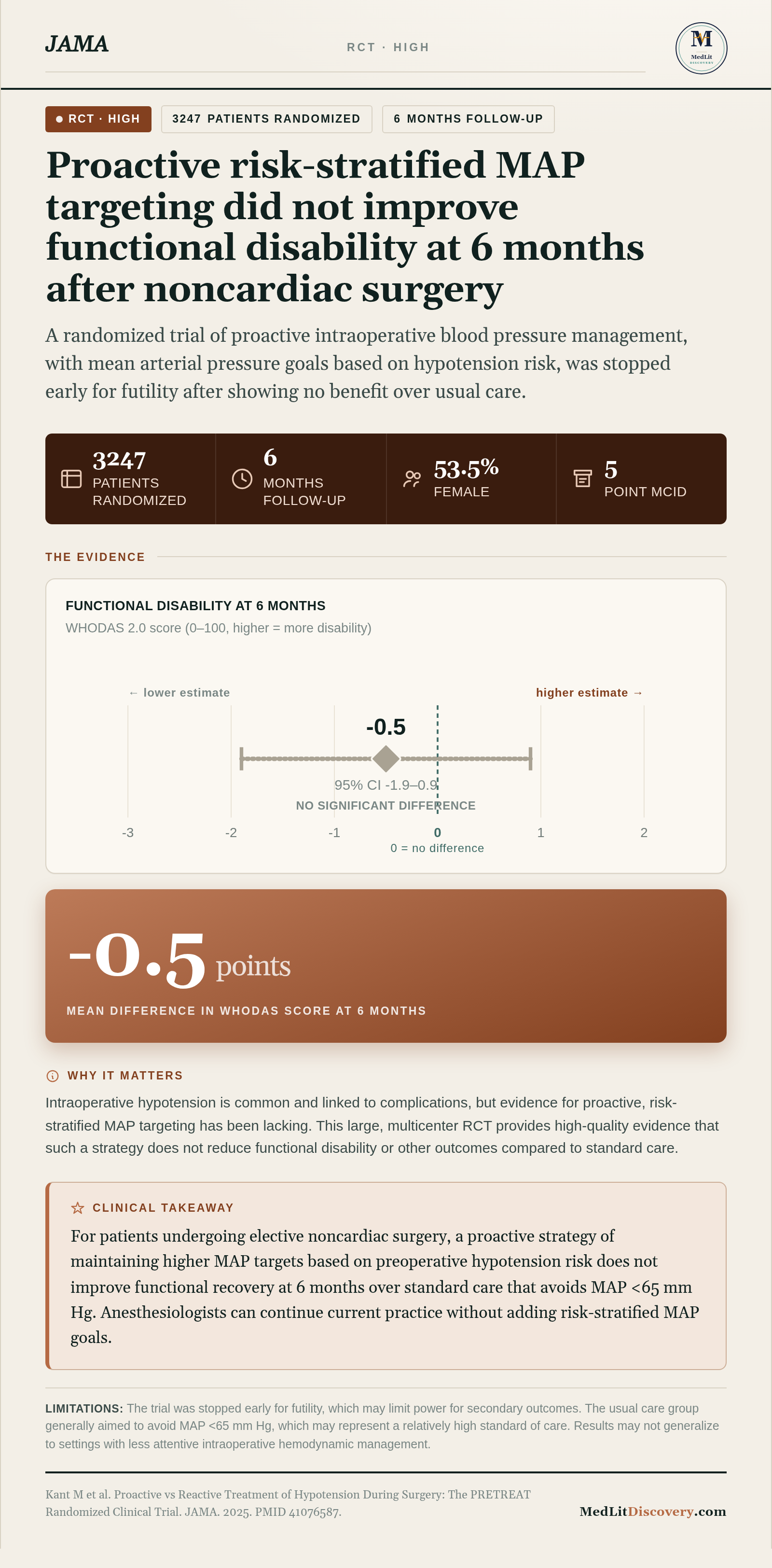 Infographic summary of Proactive vs Reactive Treatment of Hypotension During Surgery: The PRETREAT Randomized Clinical Trial.