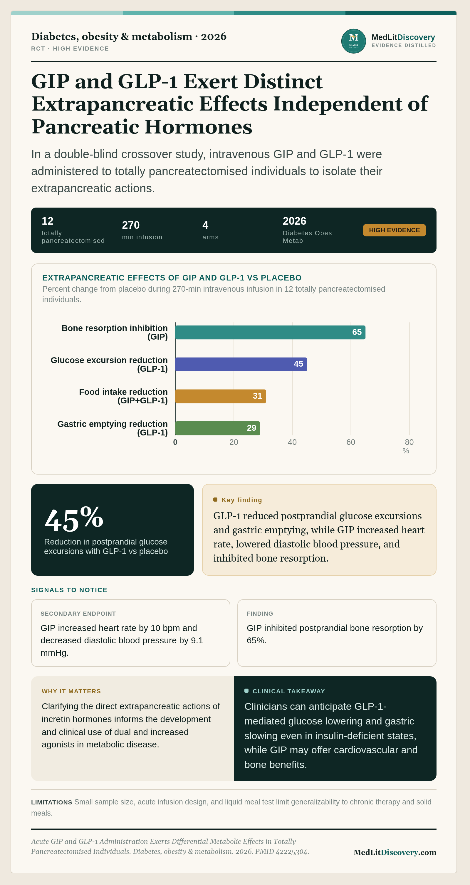 Infographic summary of Acute GIP and GLP-1 Administration Exerts Differential Metabolic Effects in Totally Pancreatectomised Individuals.