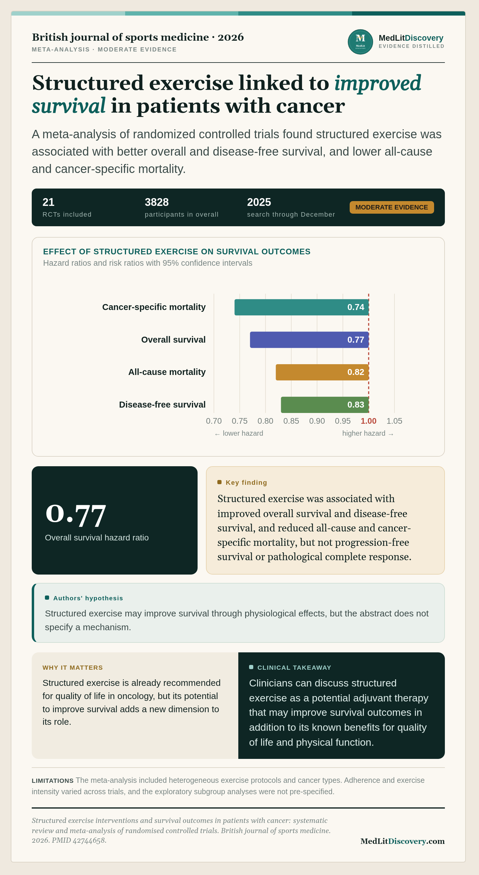 Infographic summary of Structured exercise interventions and survival outcomes in patients with cancer: systematic review and meta-analysis of randomised controlled trials.
