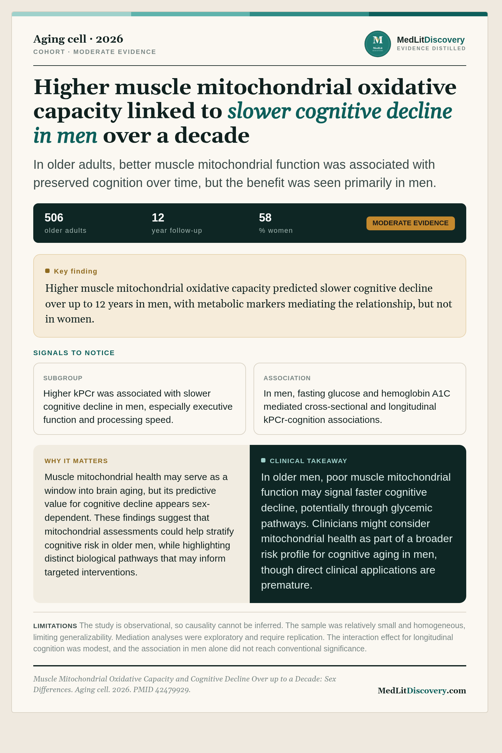 Infographic summary of Muscle Mitochondrial Oxidative Capacity and Cognitive Decline Over up to a Decade: Sex Differences.