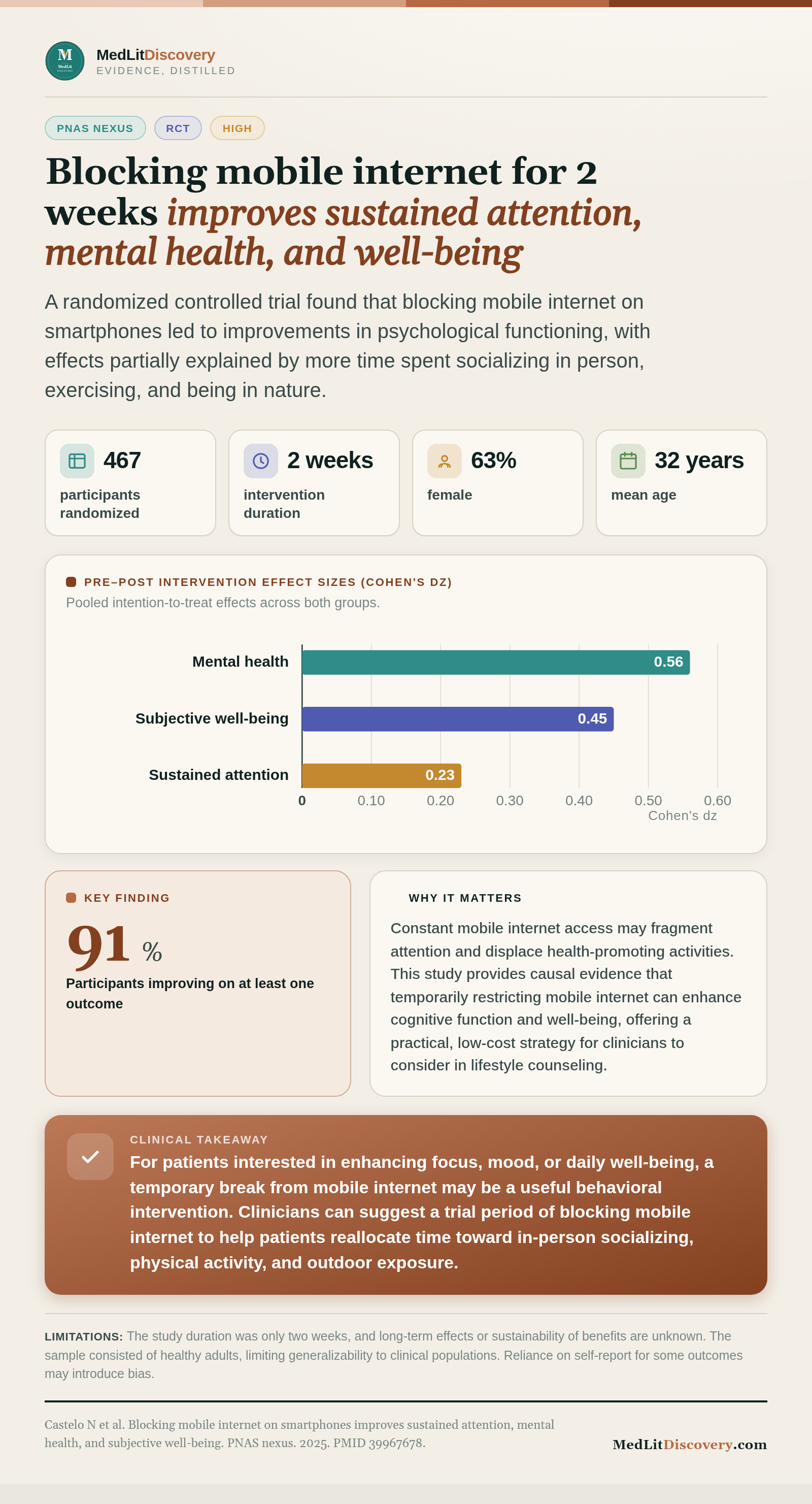 Infographic summary of Blocking mobile internet on smartphones improves sustained attention, mental health, and subjective well-being.
