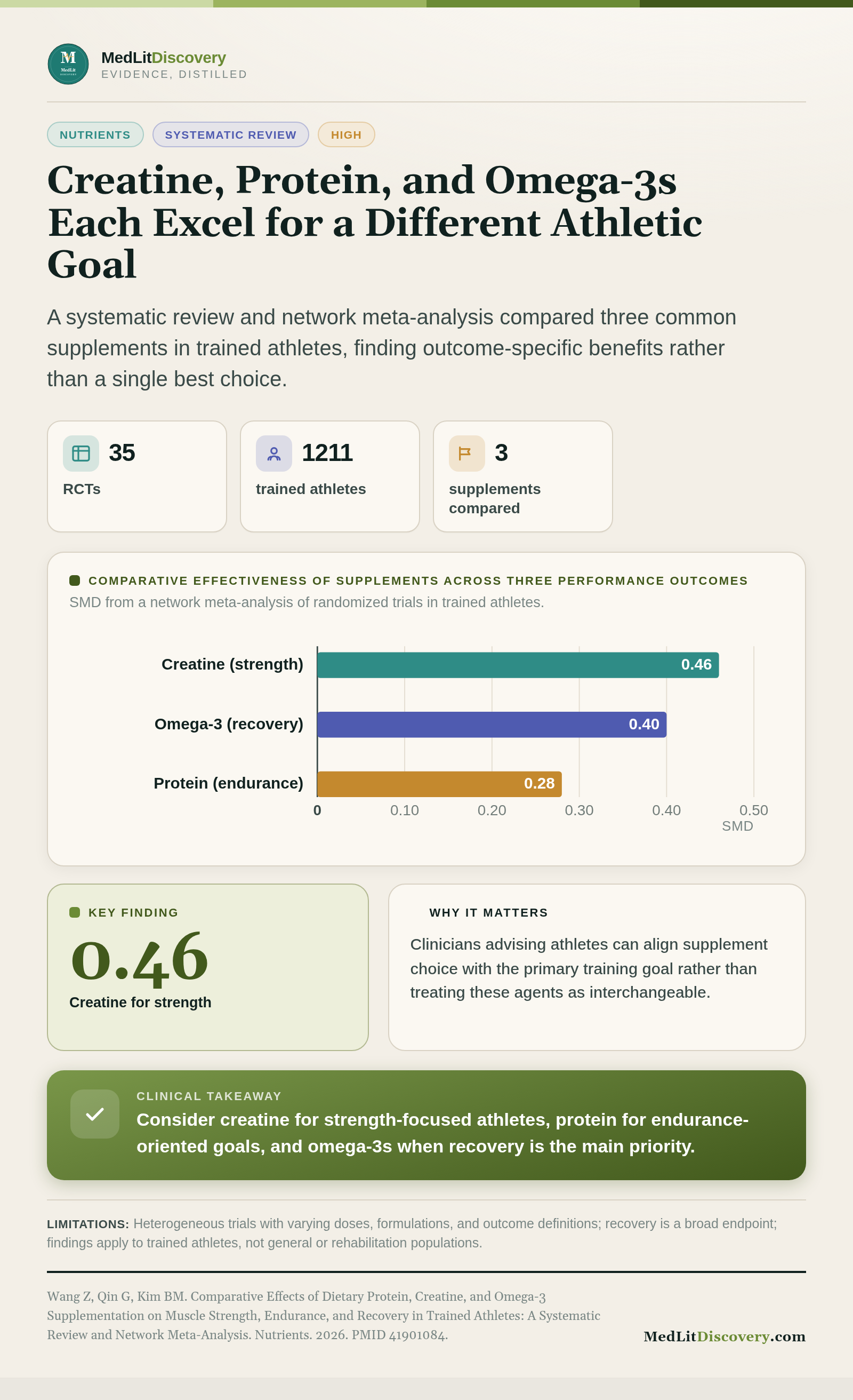 Infographic summary of Comparative Effects of Dietary Protein, Creatine, and Omega-3 Supplementation on Muscle Strength, Endurance, and Recovery in Trained Athletes: A Systematic Review and Network Meta-Analysis.
