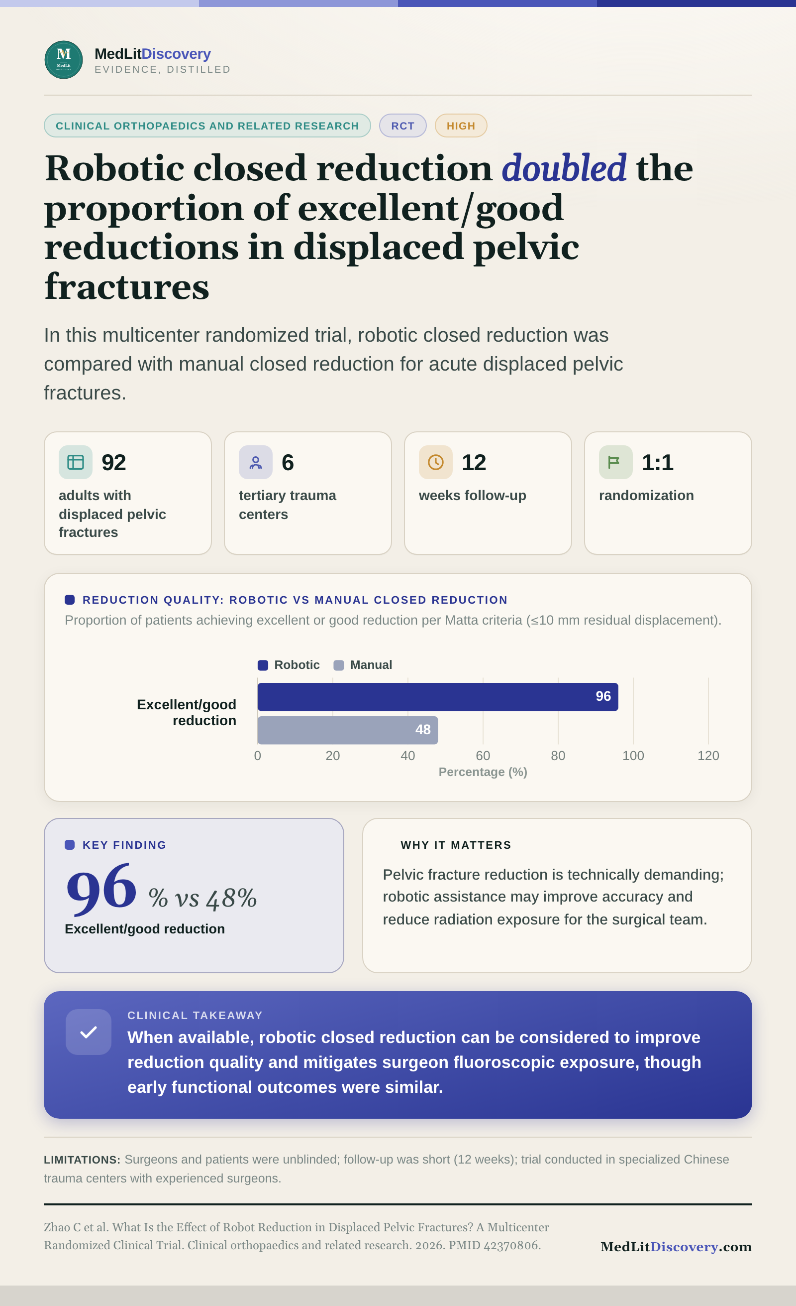 Infographic summary of What Is the Effect of Robot Reduction in Displaced Pelvic Fractures? A Multicenter Randomized Clinical Trial.