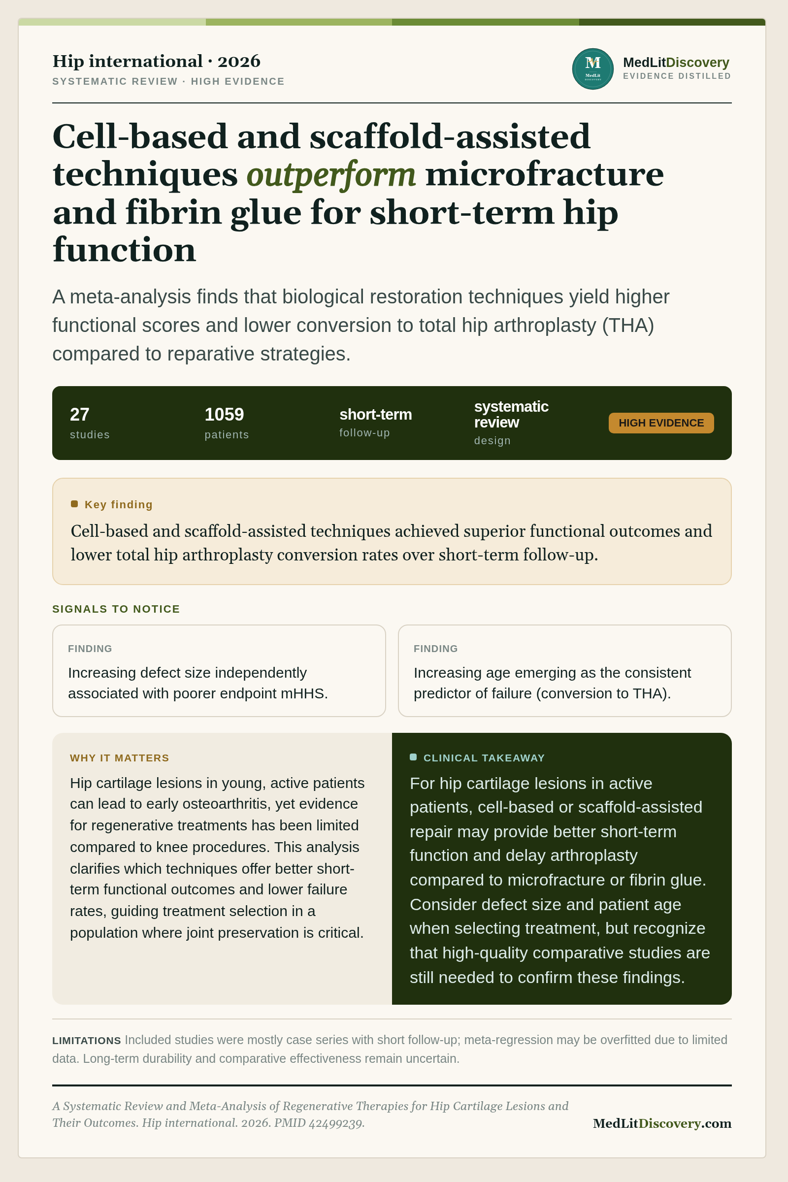 Infographic summary of A Systematic Review and Meta-Analysis of Regenerative Therapies for Hip Cartilage Lesions and Their Outcomes.