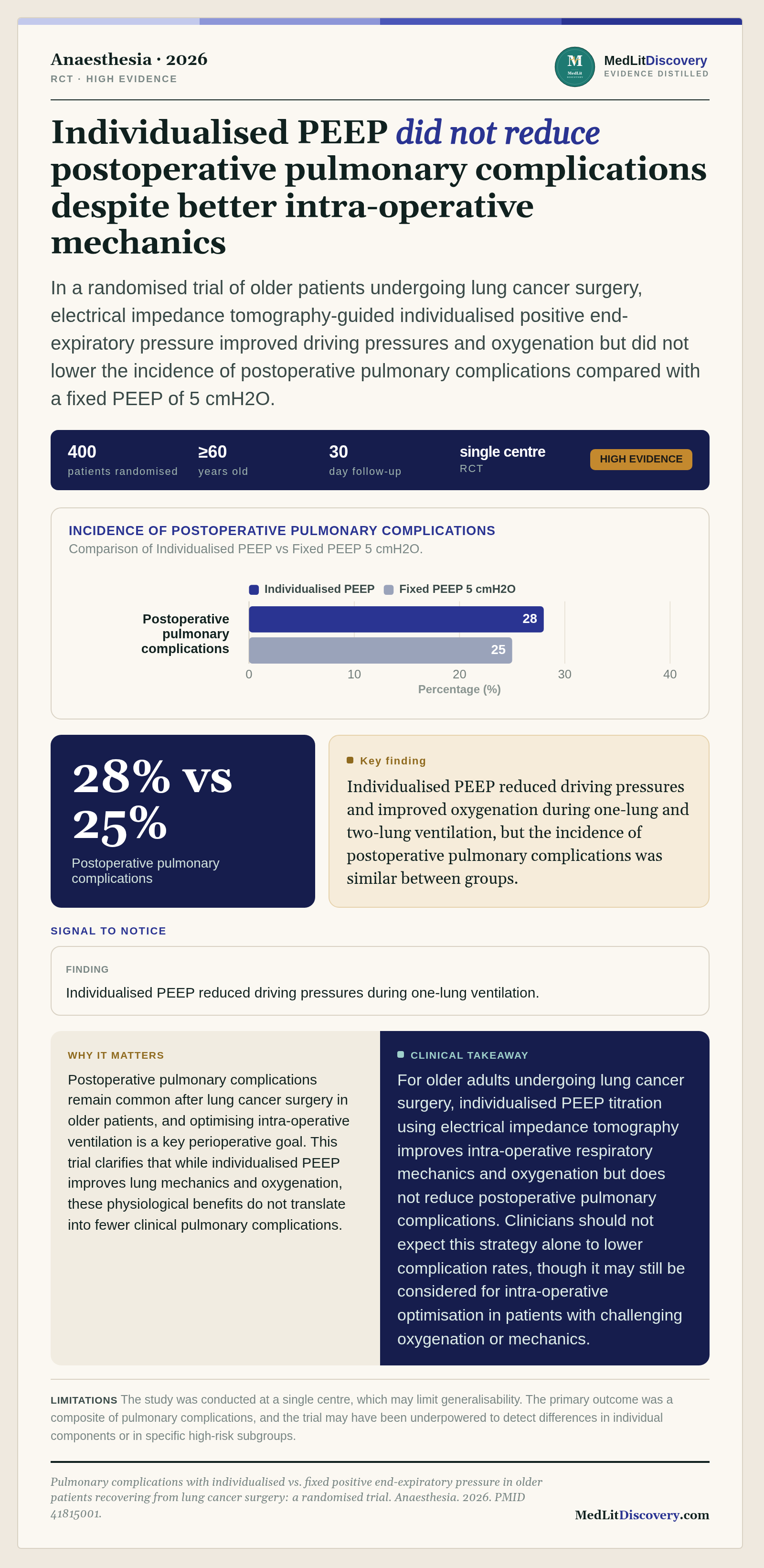 Infographic summary of Pulmonary complications with individualised vs. fixed positive end-expiratory pressure in older patients recovering from lung cancer surgery: a randomised trial.