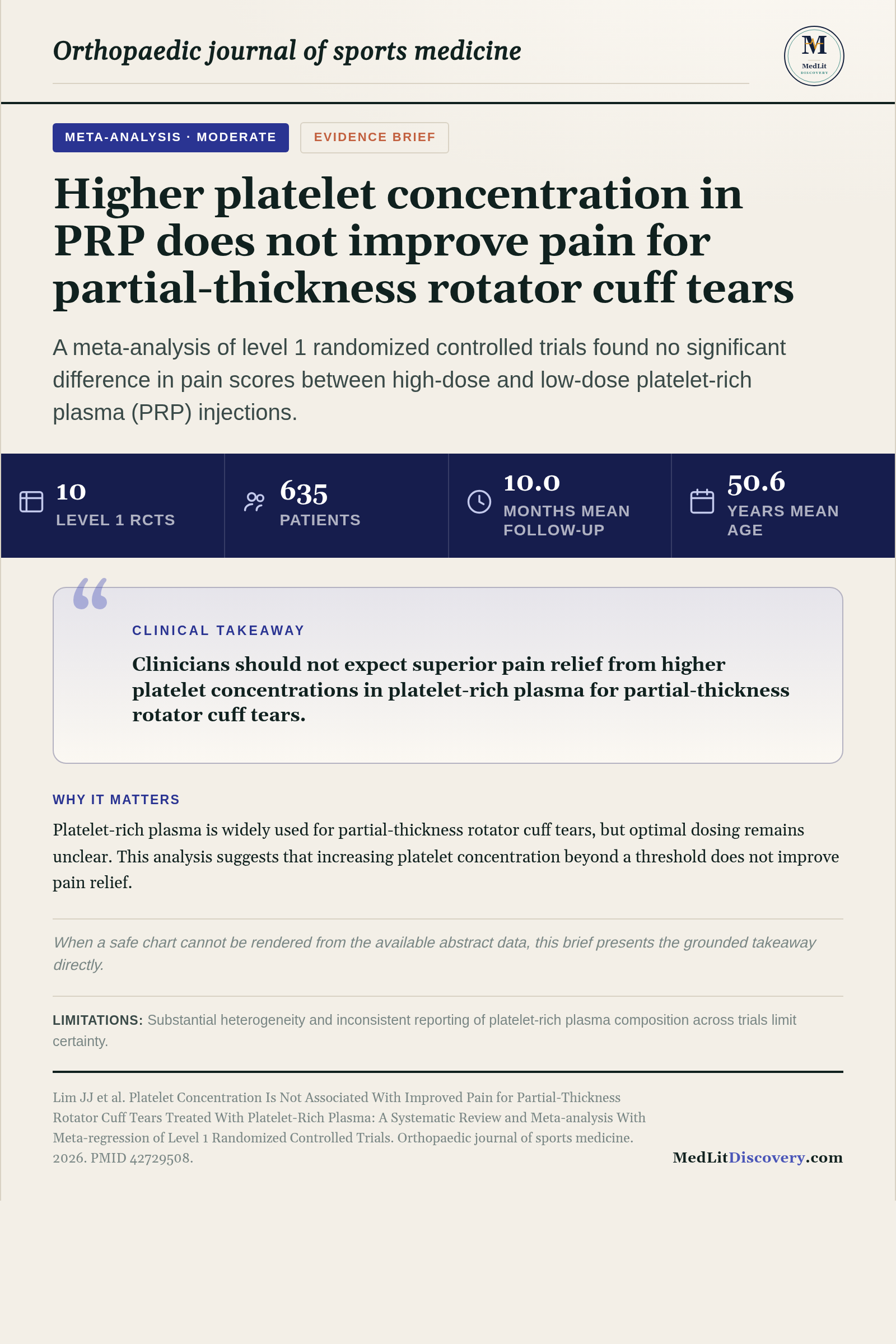 Infographic summary of Platelet Concentration Is Not Associated With Improved Pain for Partial-Thickness Rotator Cuff Tears Treated With Platelet-Rich Plasma: A Systematic Review and Meta-analysis With Meta-regression of Level 1 Randomized Controlled Trials.