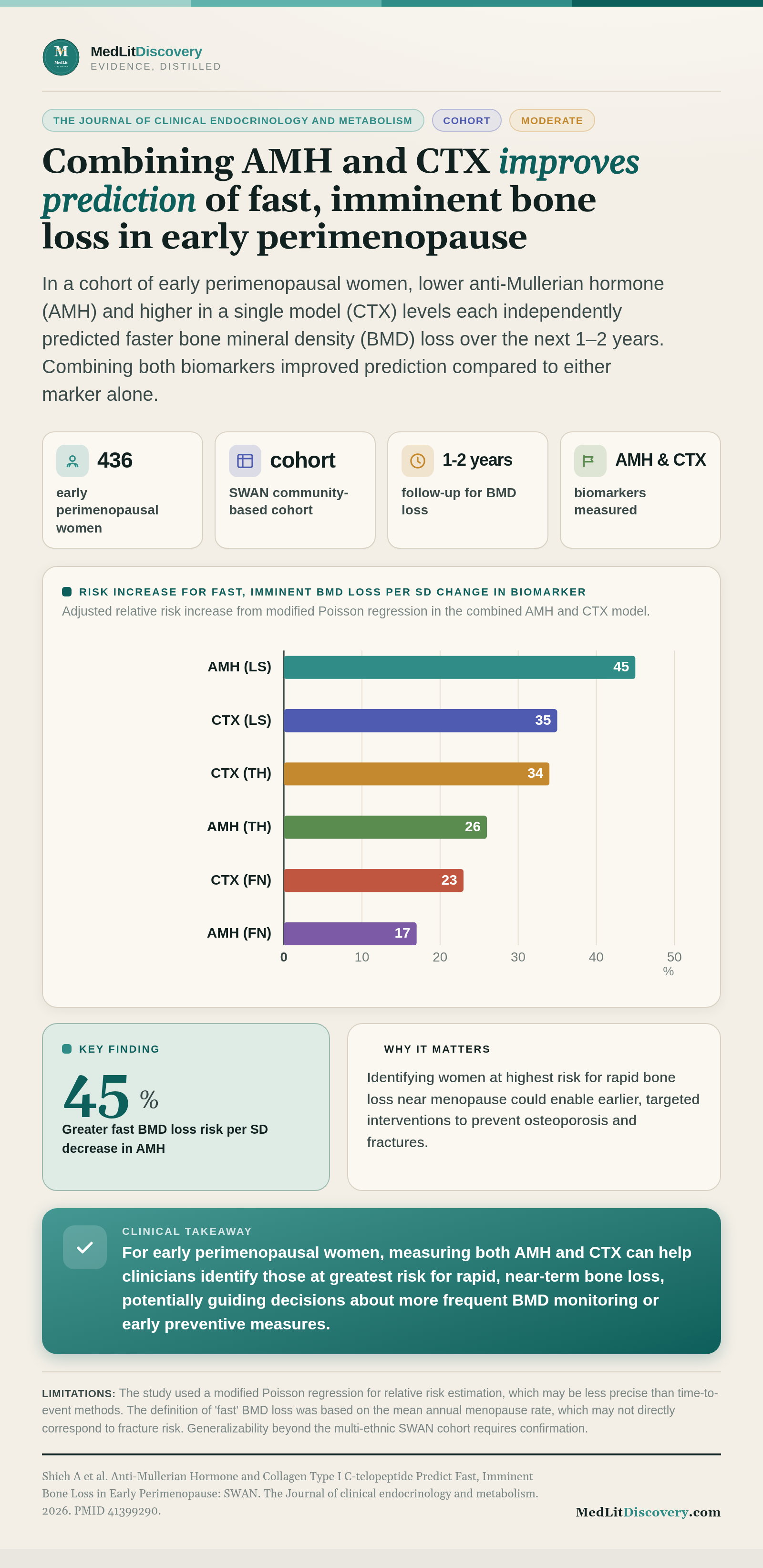 Infographic summary of Anti-Mullerian Hormone and Collagen Type I C-telopeptide Predict Fast, Imminent Bone Loss in Early Perimenopause: SWAN.