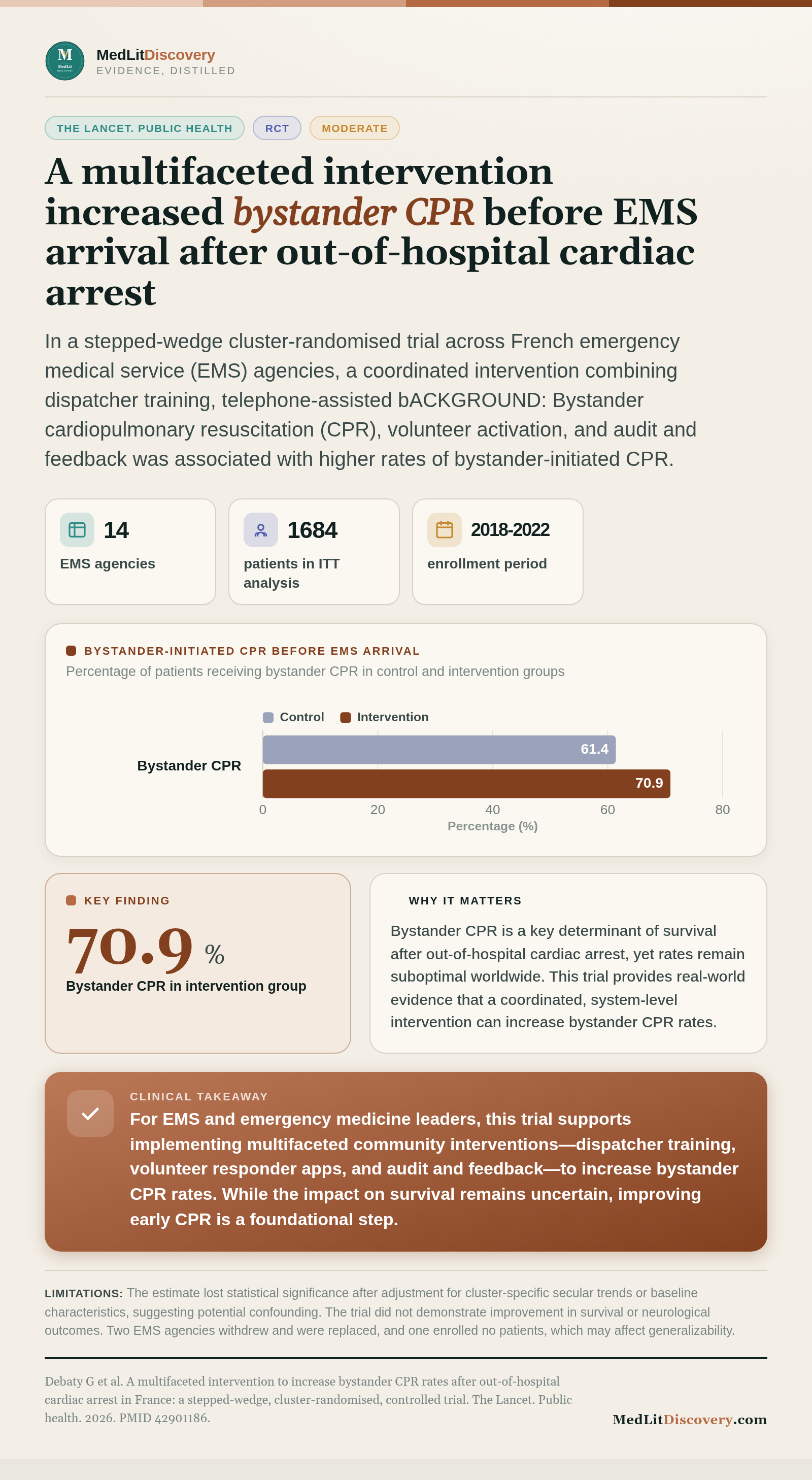 Infographic summary of A multifaceted intervention to increase bystander CPR rates after out-of-hospital cardiac arrest in France: a stepped-wedge, cluster-randomised, controlled trial.