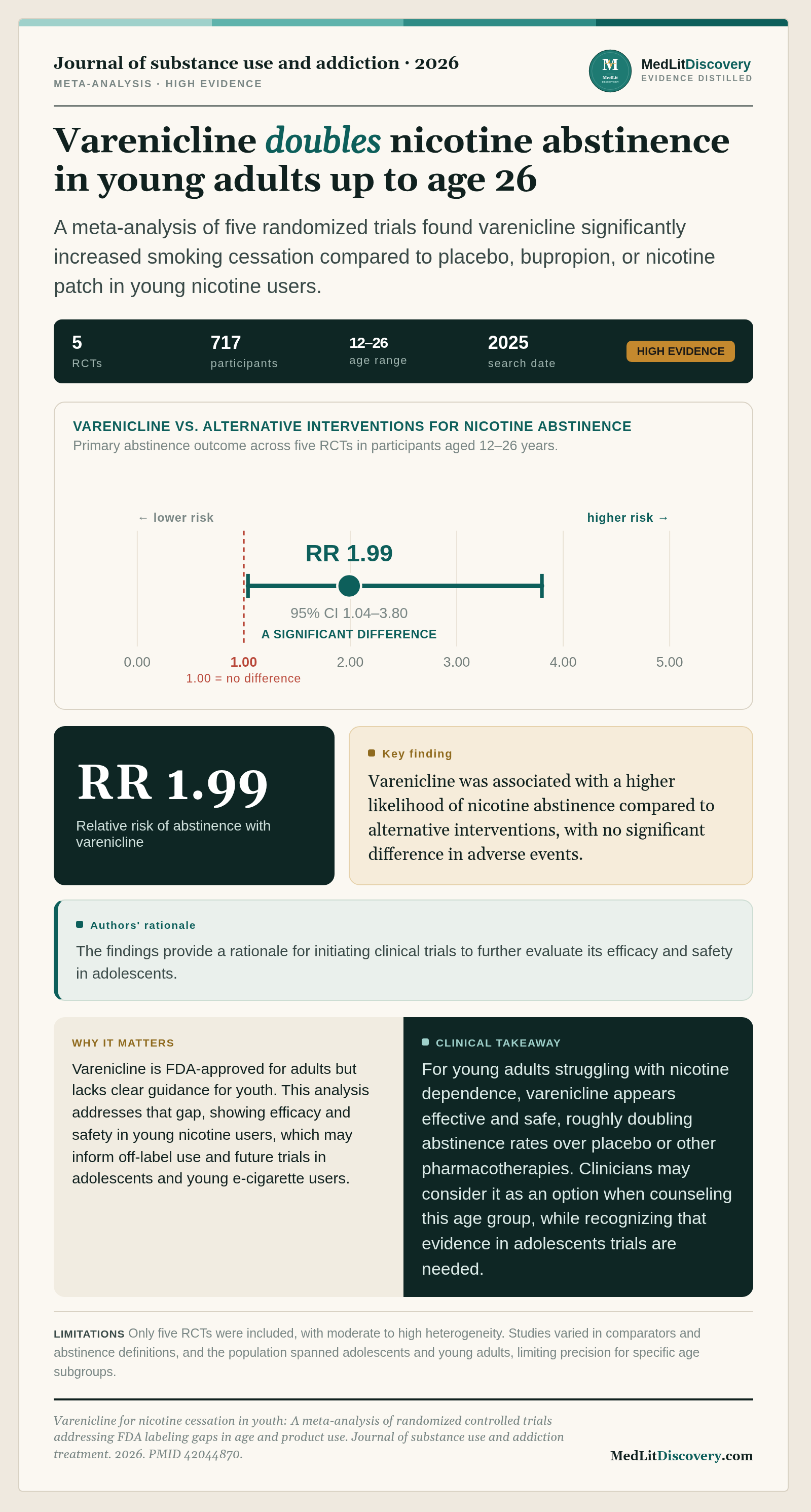 Infographic summary of Varenicline for nicotine cessation in youth: A meta-analysis of randomized controlled trials addressing FDA labeling gaps in age and product use.