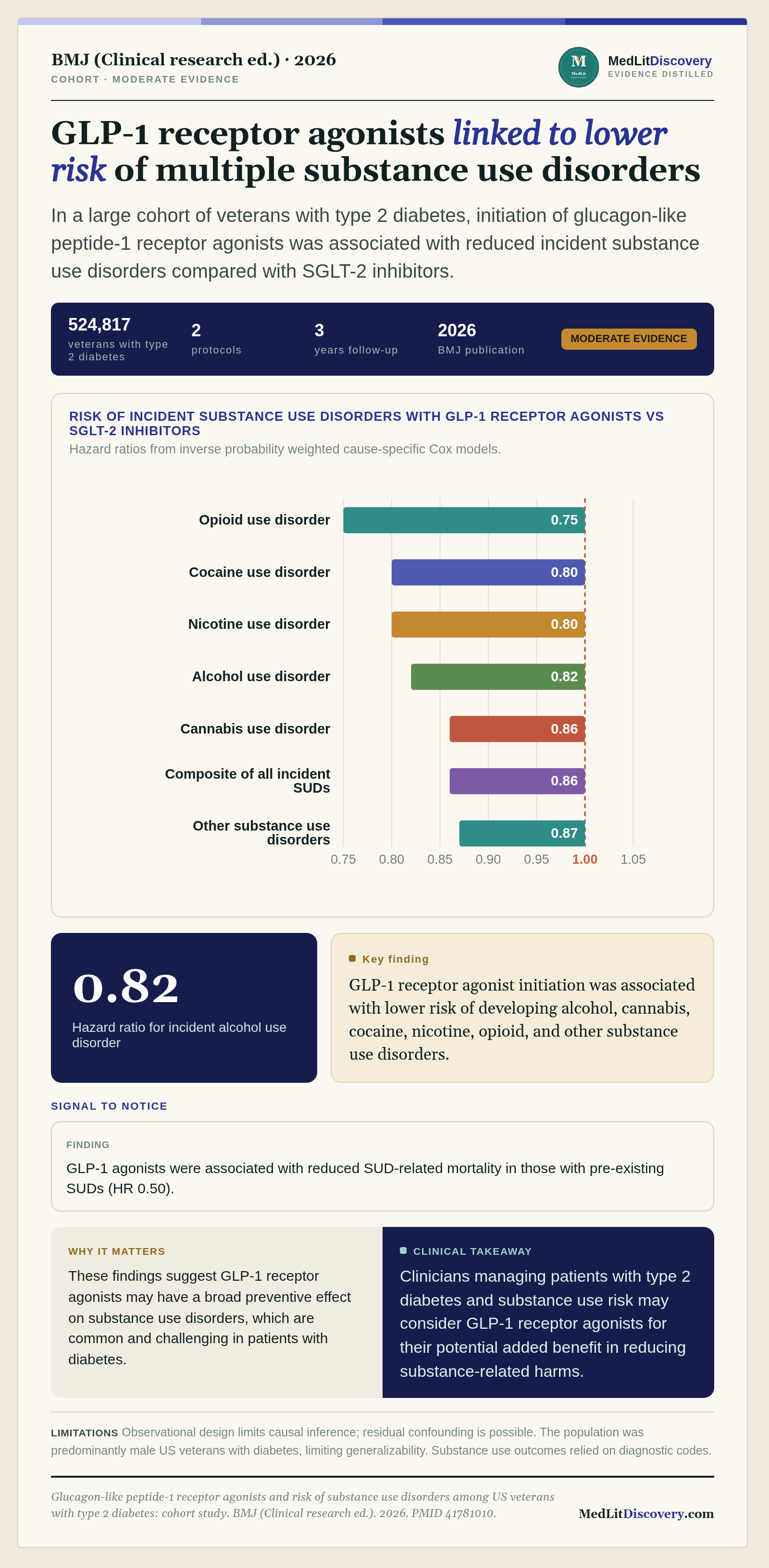 Infographic summary of Glucagon-like peptide-1 receptor agonists and risk of substance use disorders among US veterans with type 2 diabetes: cohort study.