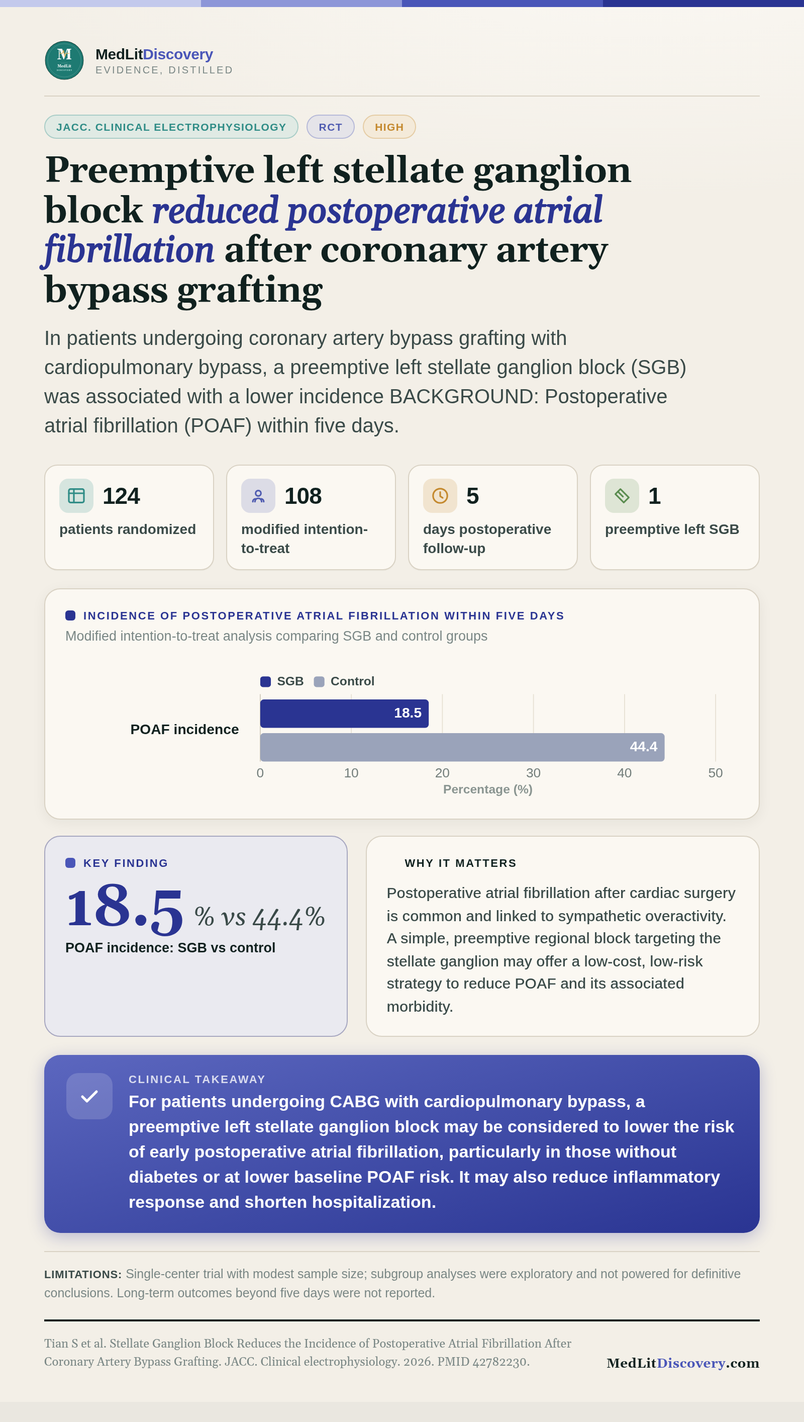 Infographic summary of Stellate Ganglion Block Reduces the Incidence of Postoperative Atrial Fibrillation After Coronary Artery Bypass Grafting.