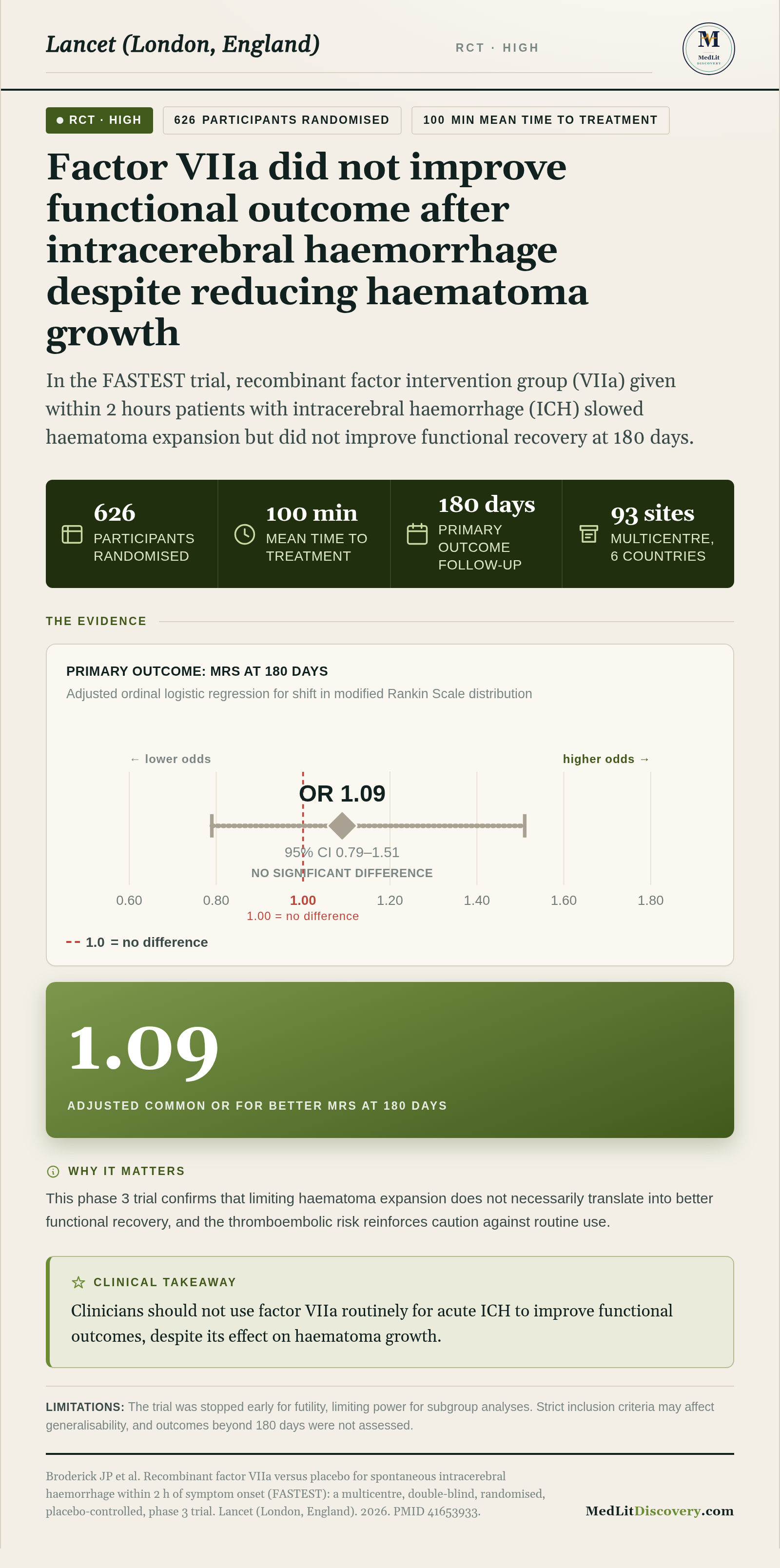 Infographic summary of Recombinant factor VIIa versus placebo for spontaneous intracerebral haemorrhage within 2 h of symptom onset (FASTEST): a multicentre, double-blind, randomised, placebo-controlled, phase 3 trial.