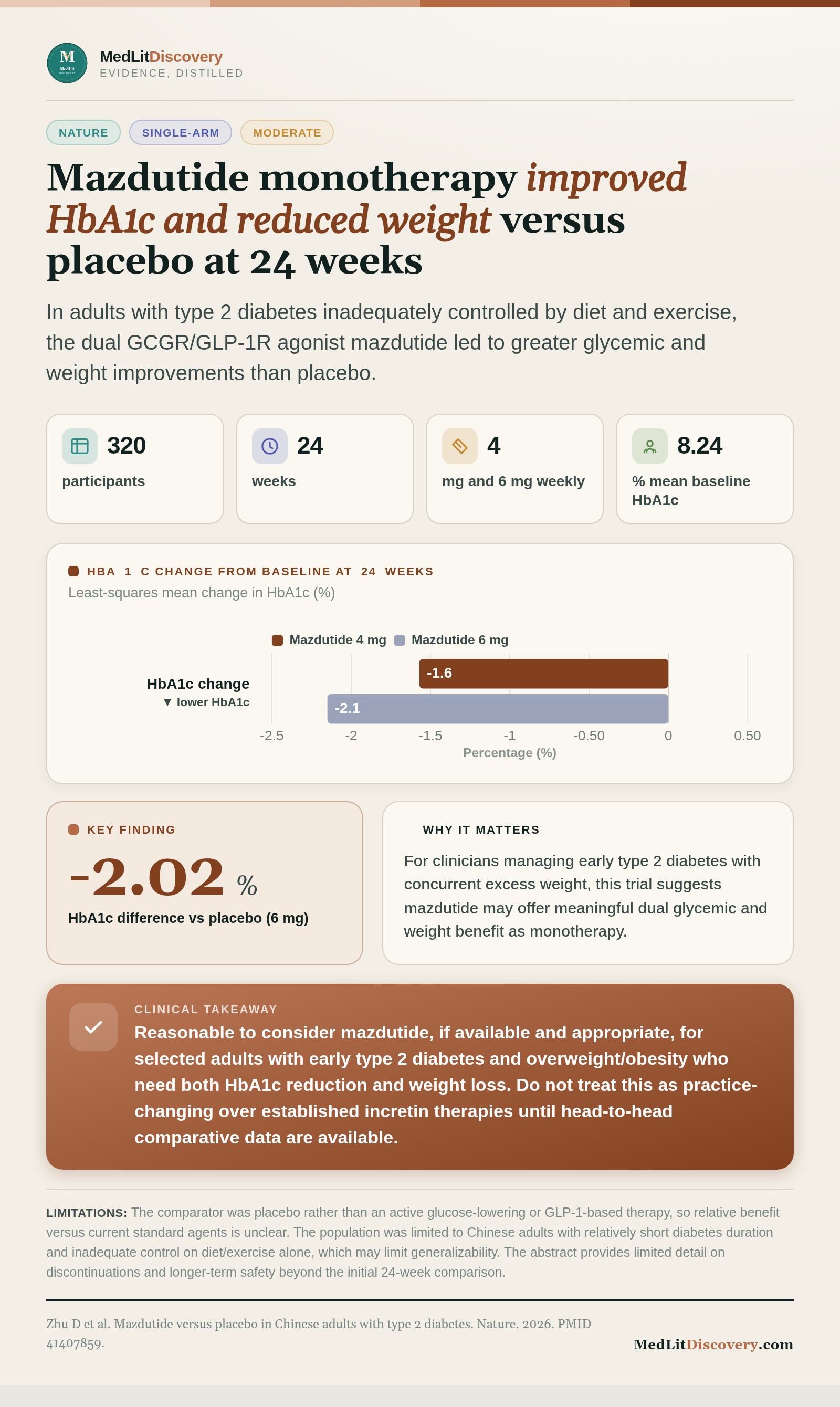 Infographic summary of Mazdutide versus placebo in Chinese adults with type 2 diabetes.