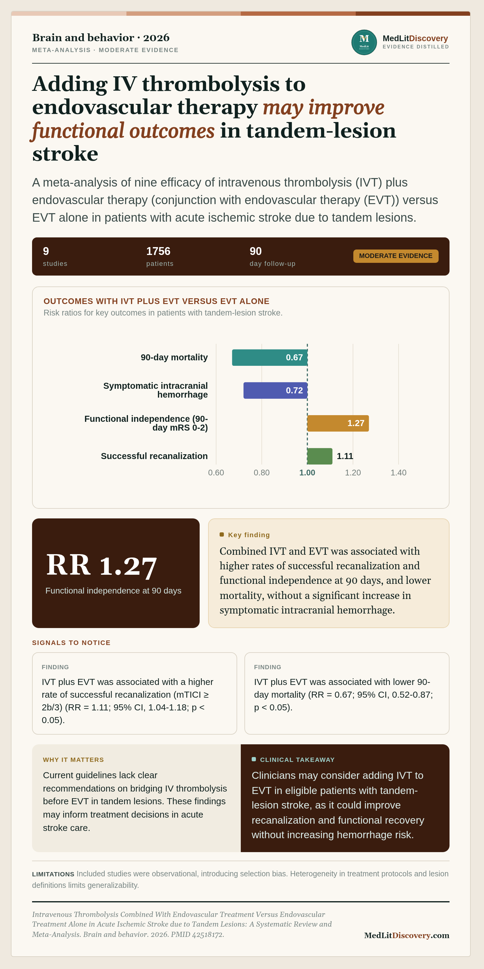 Infographic summary of Intravenous Thrombolysis Combined With Endovascular Treatment Versus Endovascular Treatment Alone in Acute Ischemic Stroke due to Tandem Lesions: A Systematic Review and Meta-Analysis.