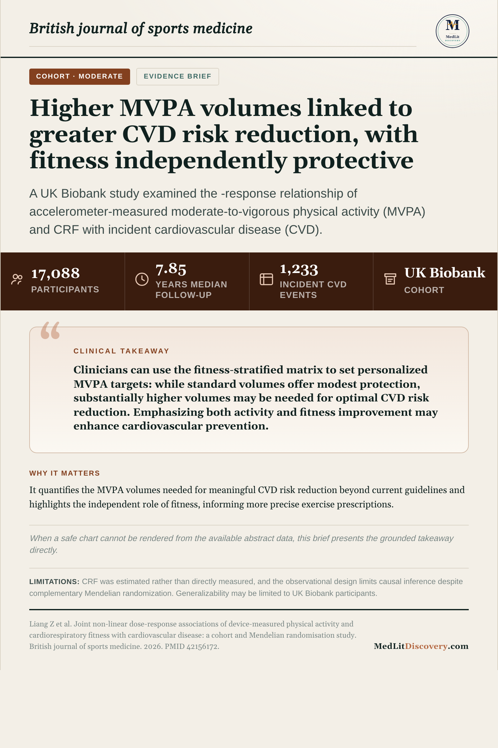 Infographic summary of Joint non-linear dose-response associations of device-measured physical activity and cardiorespiratory fitness with cardiovascular disease: a cohort and Mendelian randomisation study.