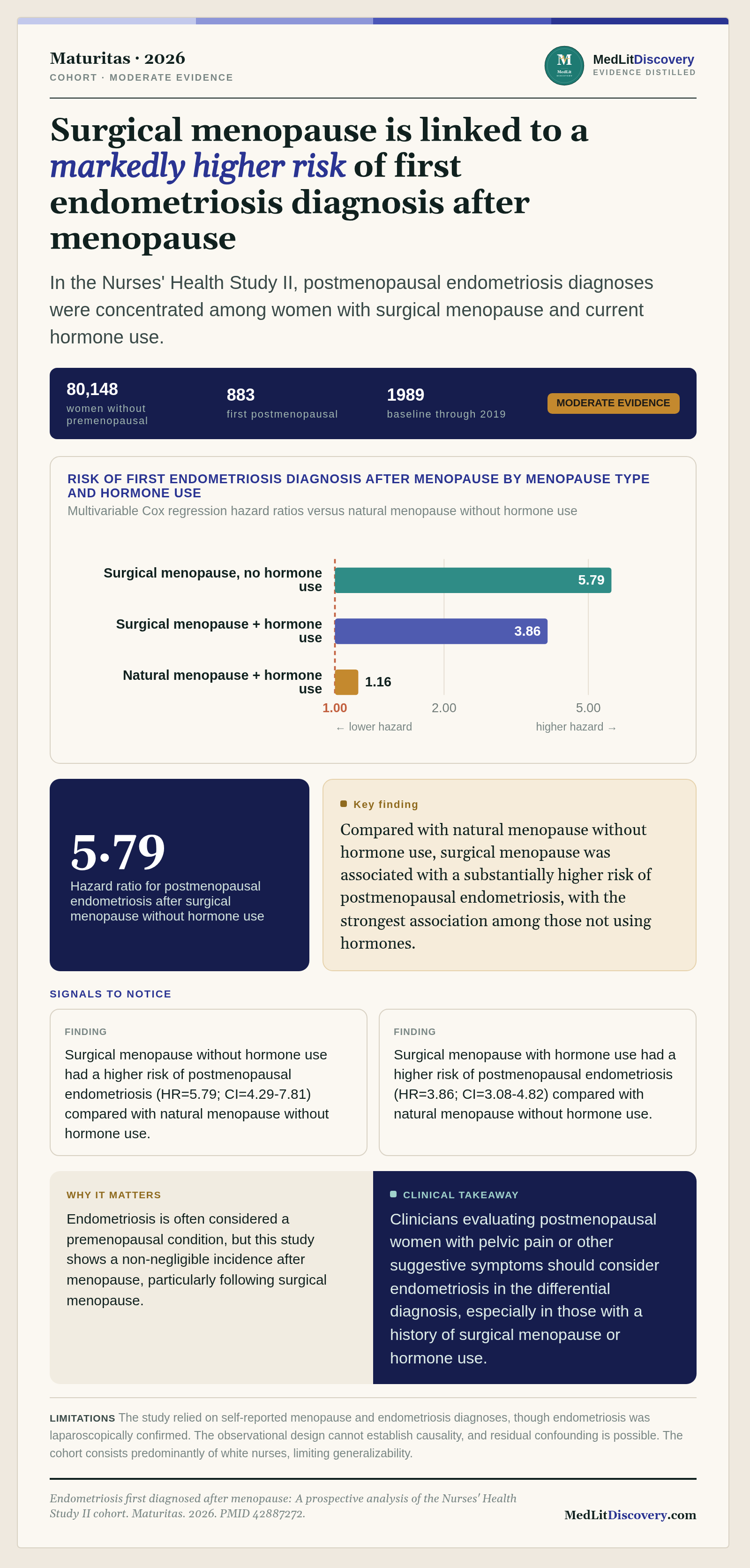 Infographic summary of Endometriosis first diagnosed after menopause: A prospective analysis of the Nurses' Health Study II cohort.