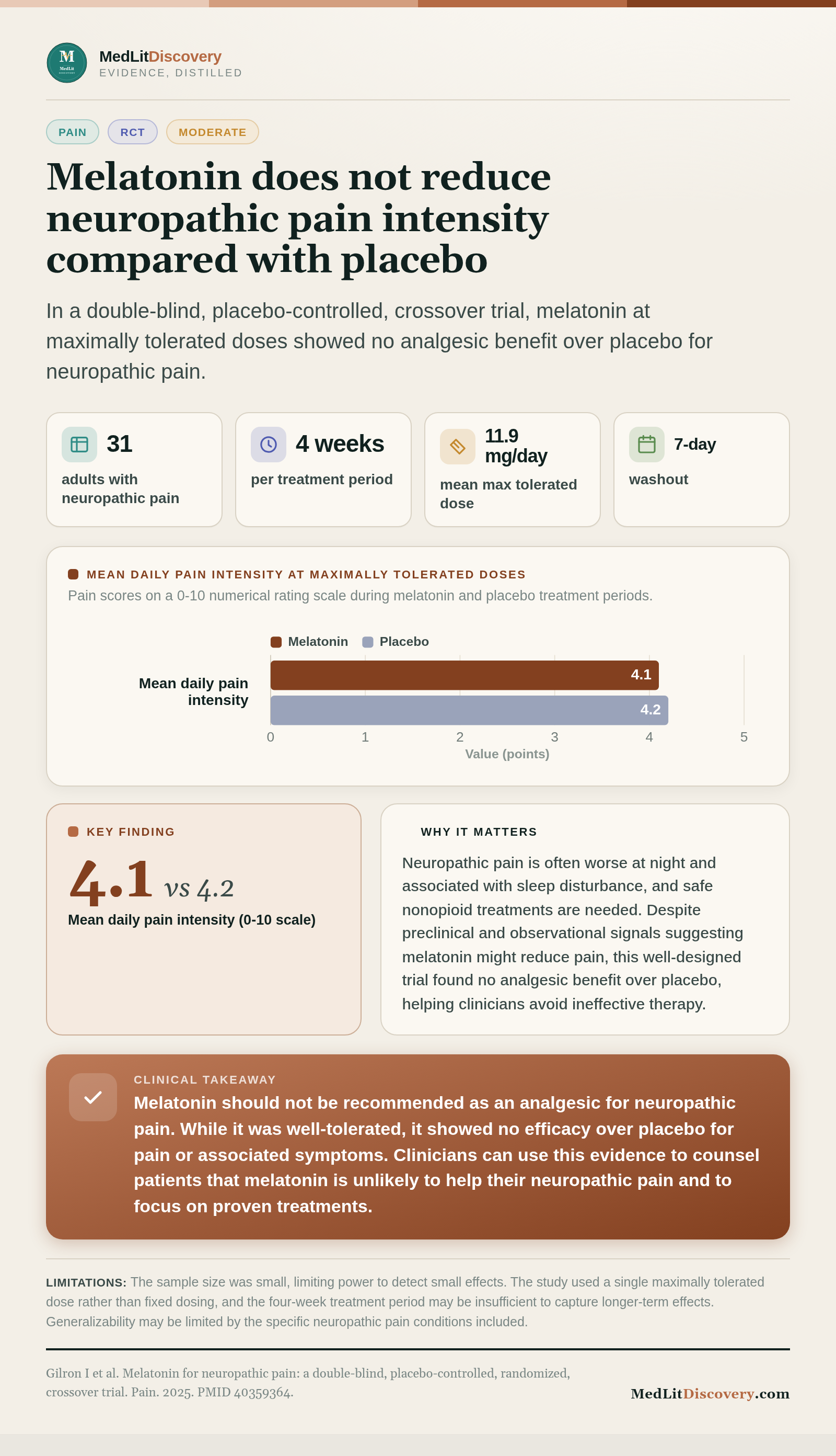 Infographic summary of Melatonin for neuropathic pain: a double-blind, placebo-controlled, randomized, crossover trial.