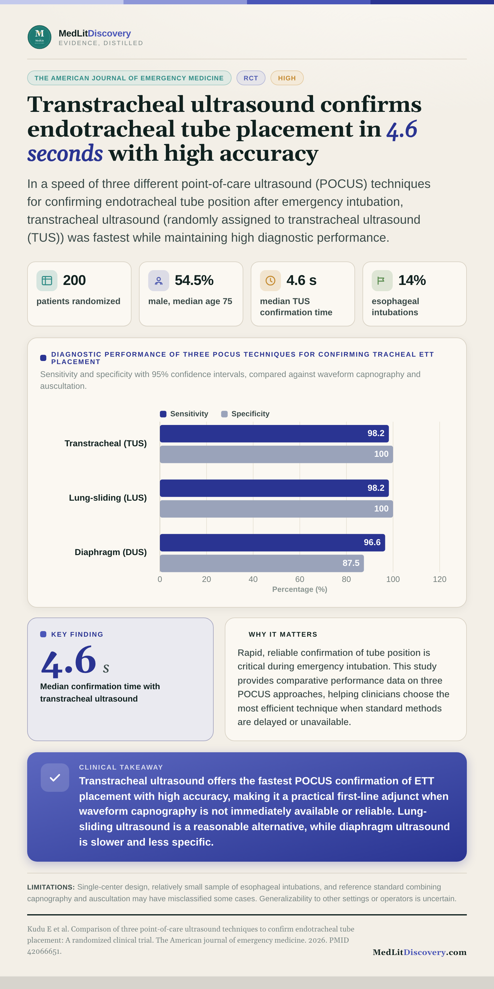 Infographic summary of Comparison of three point-of-care ultrasound techniques to confirm endotracheal tube placement: A randomized clinical trial.