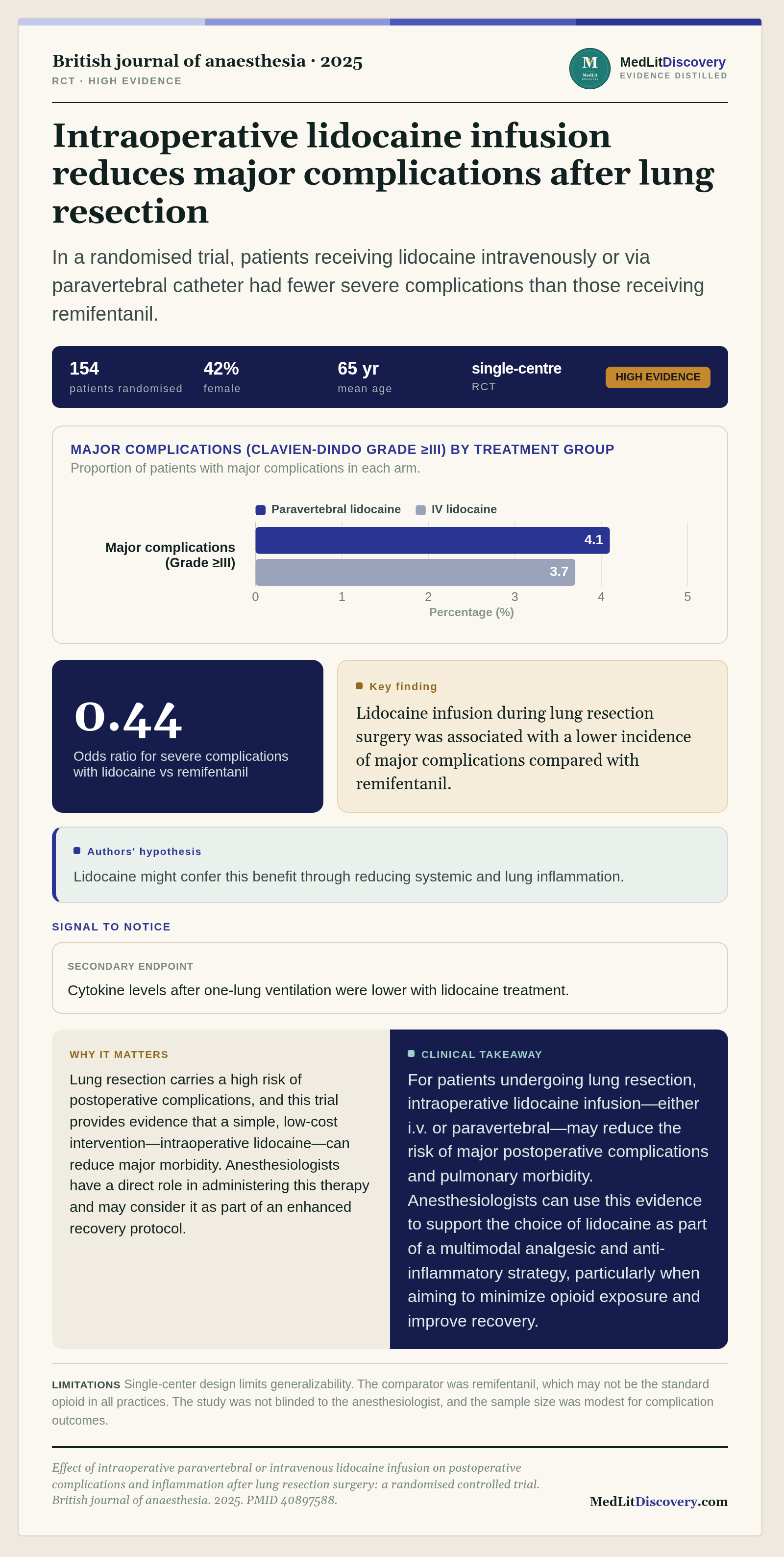 Infographic summary of Effect of intraoperative paravertebral or intravenous lidocaine infusion on postoperative complications and inflammation after lung resection surgery: a randomised controlled trial.