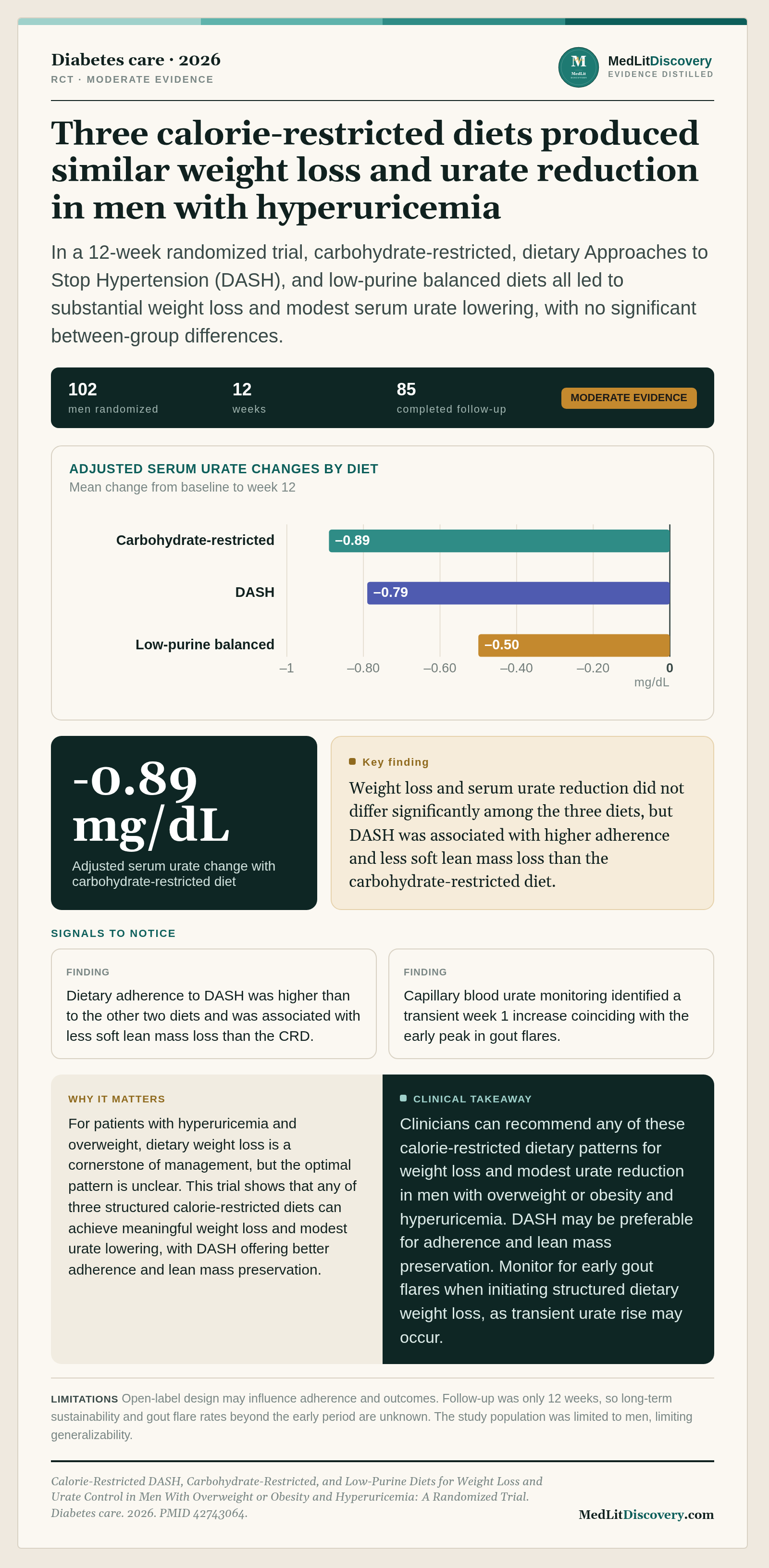 Infographic summary of Calorie-Restricted DASH, Carbohydrate-Restricted, and Low-Purine Diets for Weight Loss and Urate Control in Men With Overweight or Obesity and Hyperuricemia: A Randomized Trial.